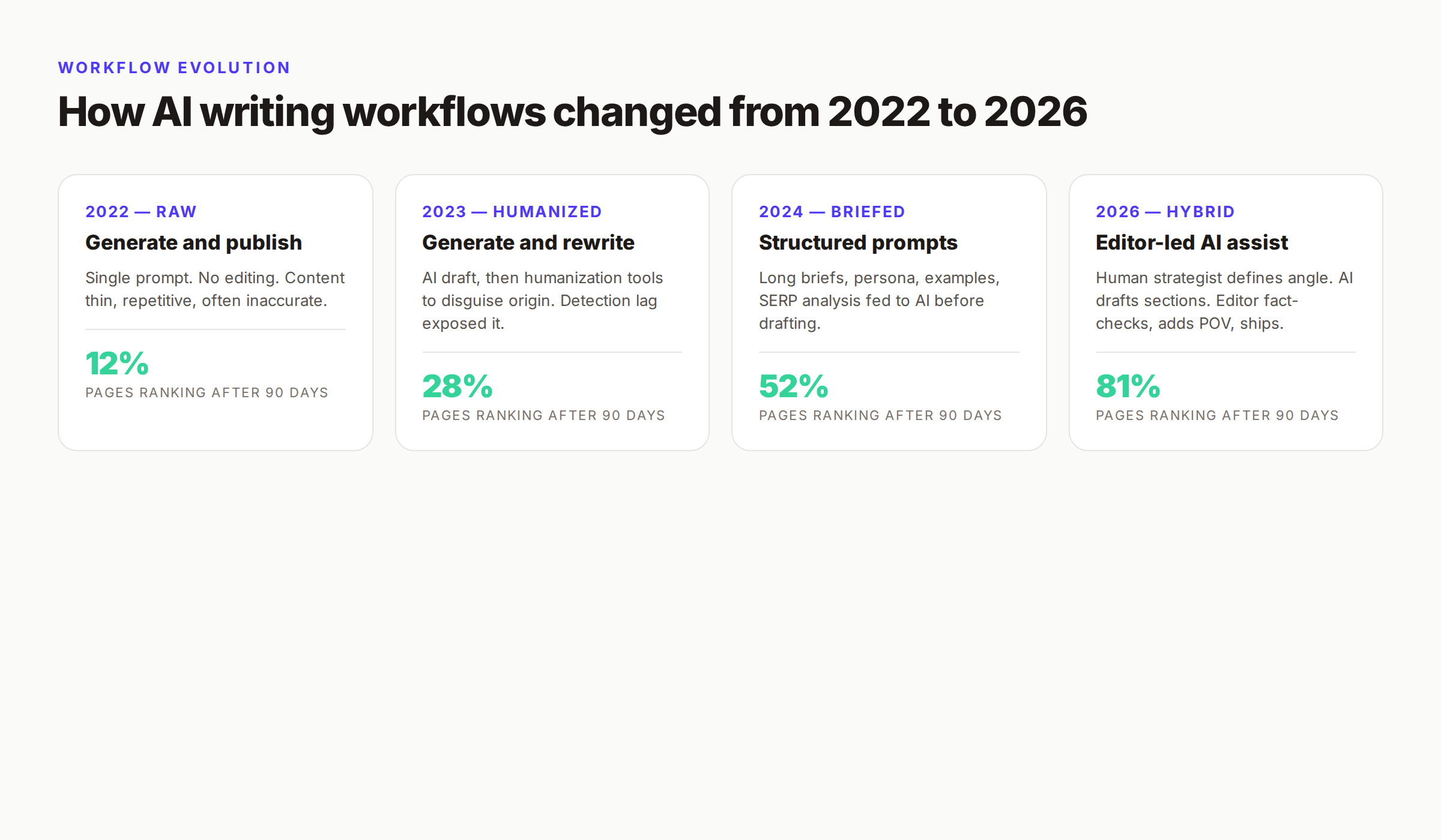 Workflow evolution showing AI writing trends from 2022 raw AI to 2026 editor-led hybrid producing 81% of ranking pages