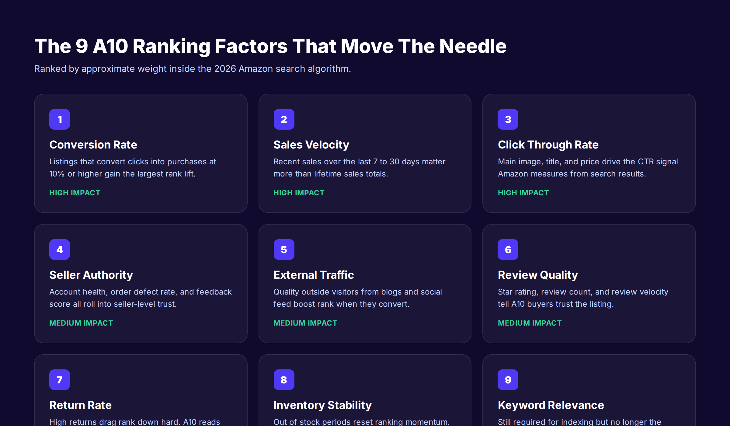 Amazon A10 ranking factors with weights