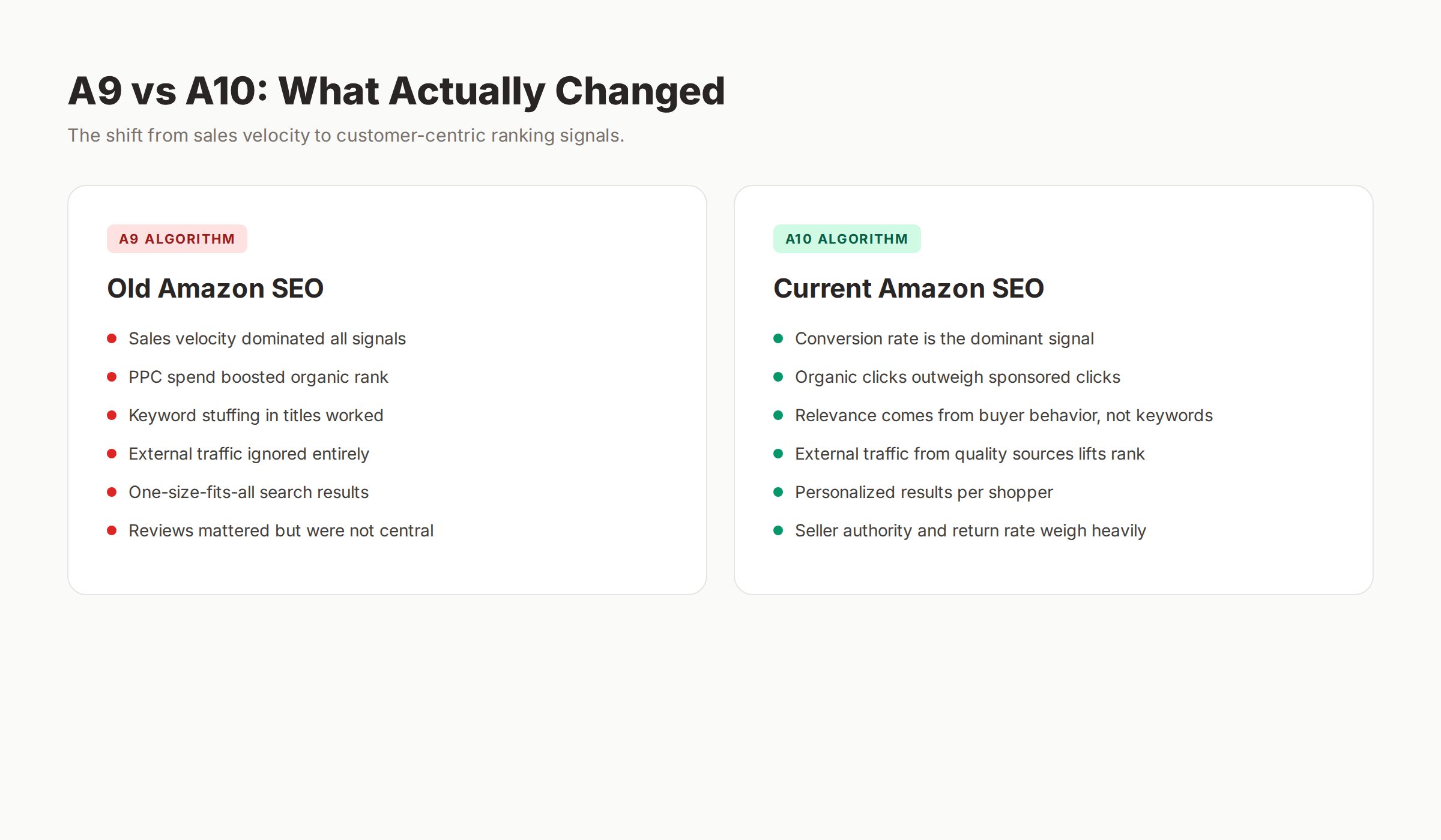 Amazon A9 vs A10 algorithm comparison chart