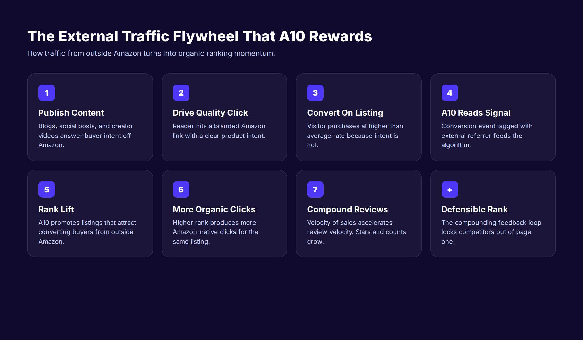 Amazon external traffic flywheel diagram