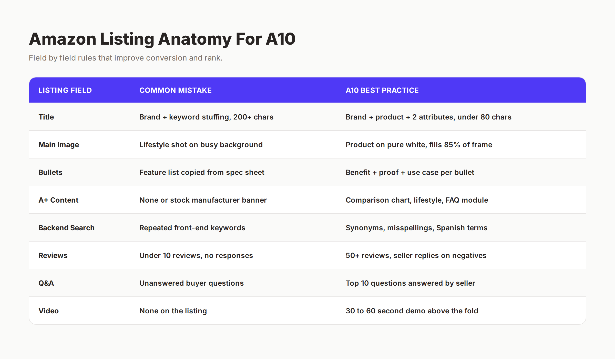 Amazon listing anatomy A10 best practices