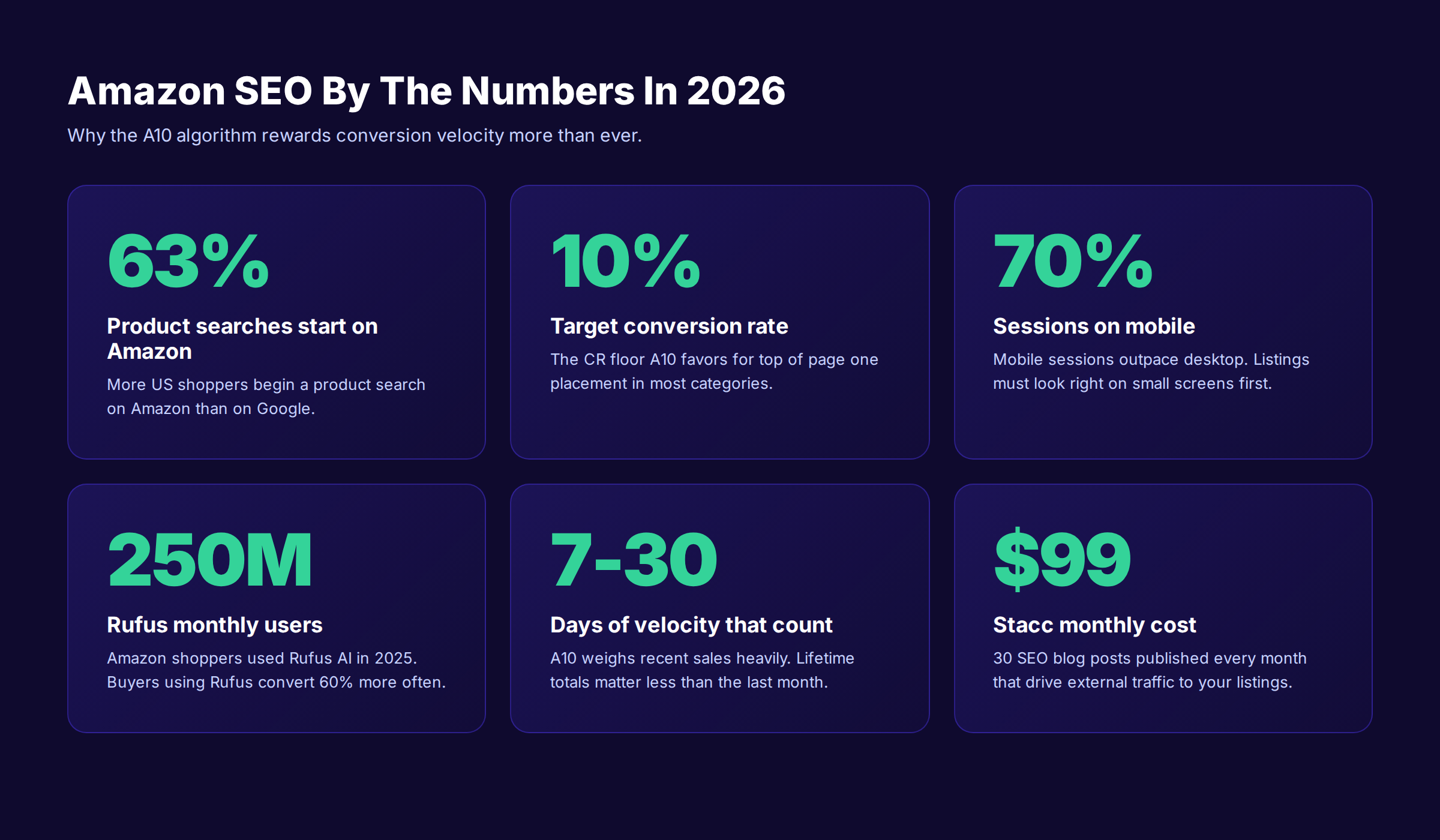 Amazon SEO statistics 2026