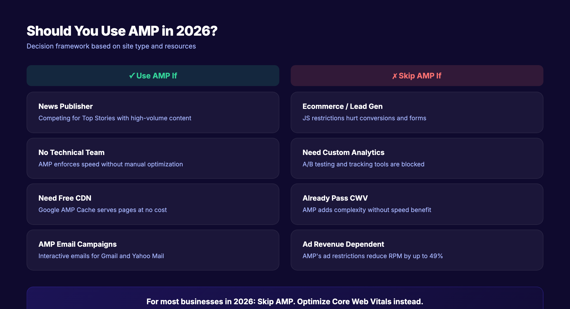 AMP decision framework — when to use and when to skip AMP in 2026