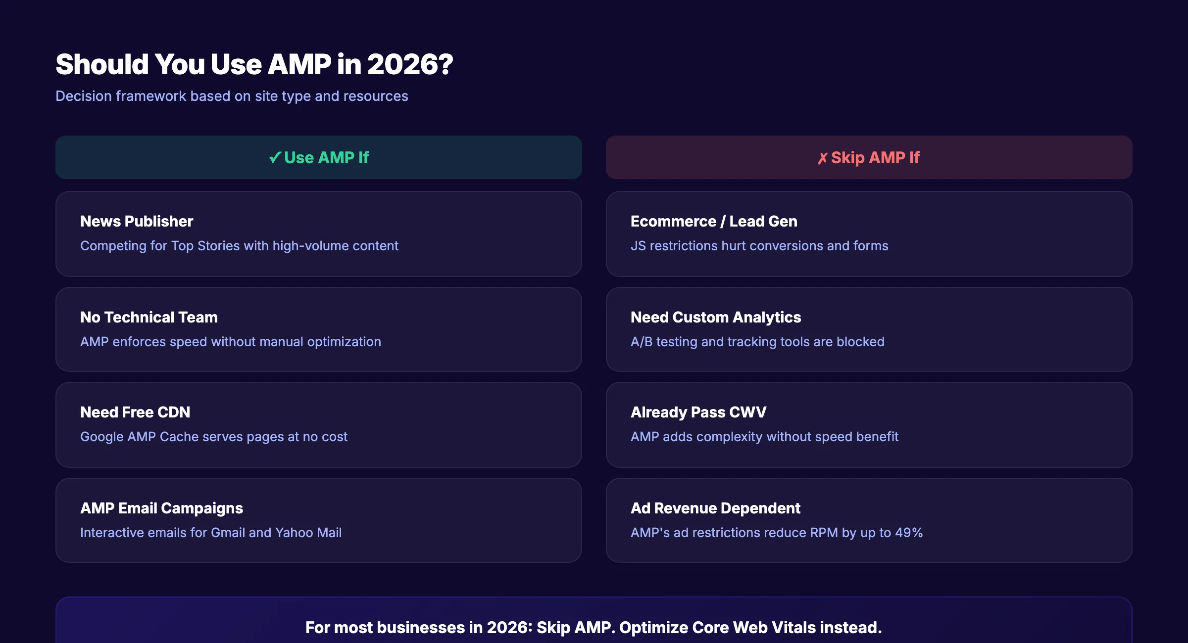 AMP decision framework. When to use and when to skip AMP in 2026