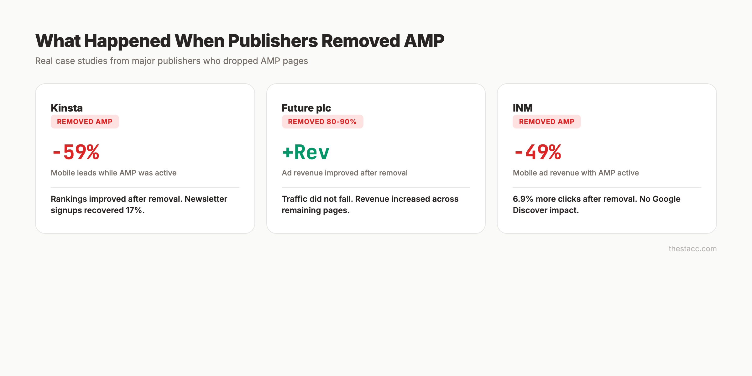 What happened when publishers removed AMP — case study data