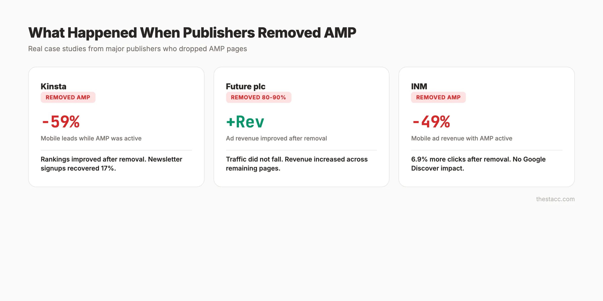 What happened when publishers removed AMP. Case study data