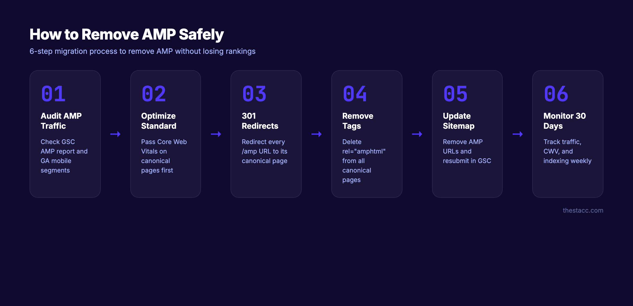 6-step AMP removal process to migrate safely