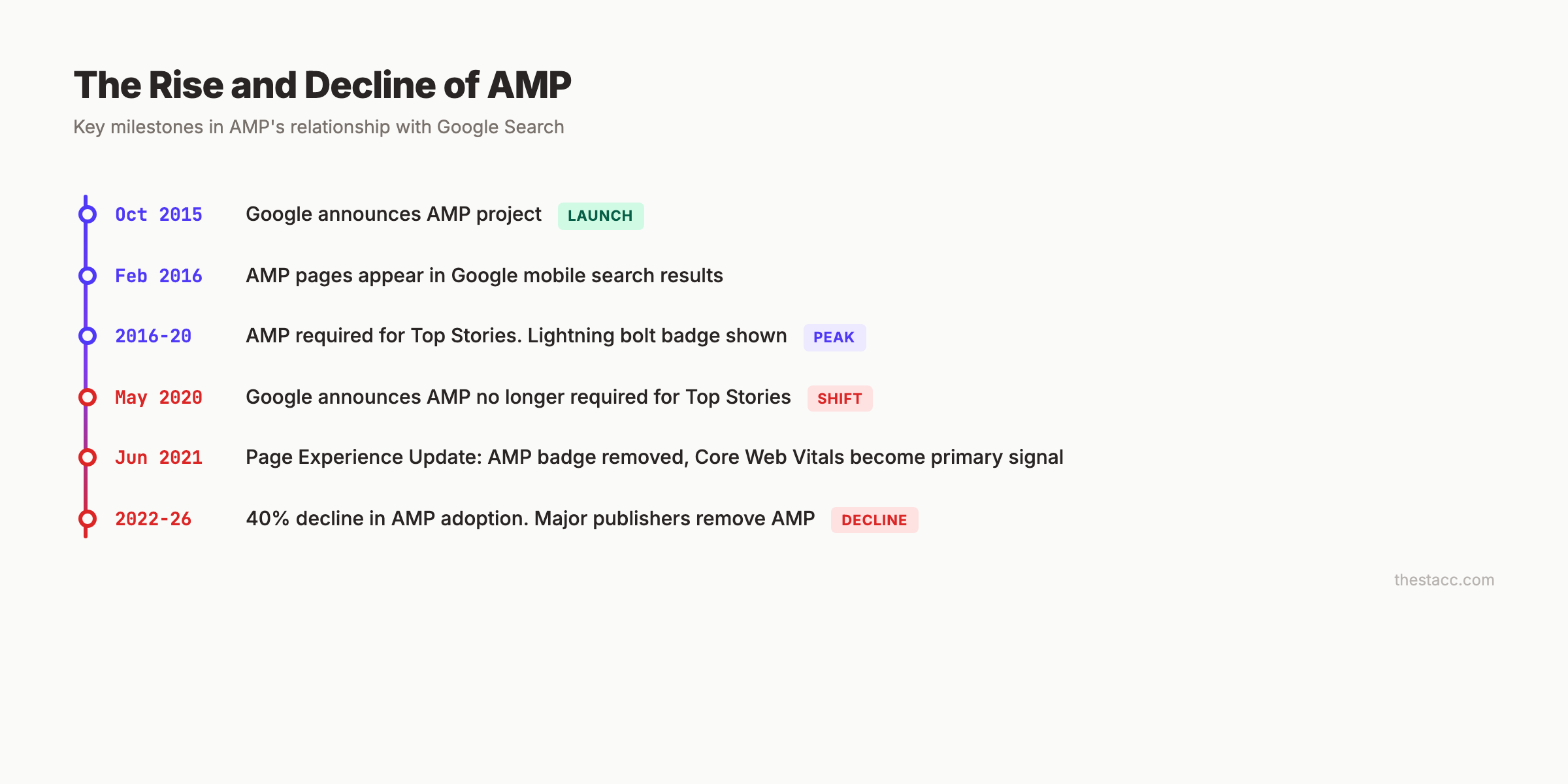 AMP timeline from launch to decline — key milestones 2015 to 2026