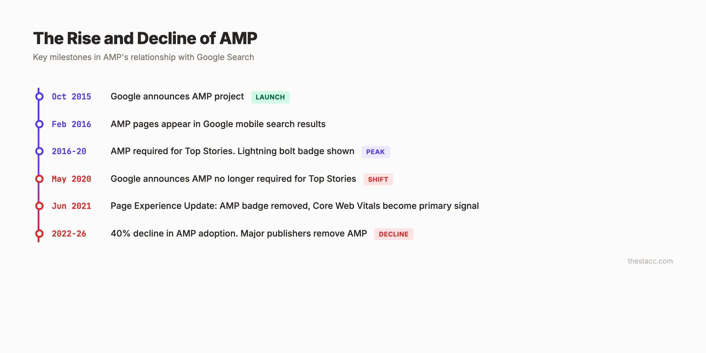 AMP timeline from launch to decline. Key milestones 2015 to 2026