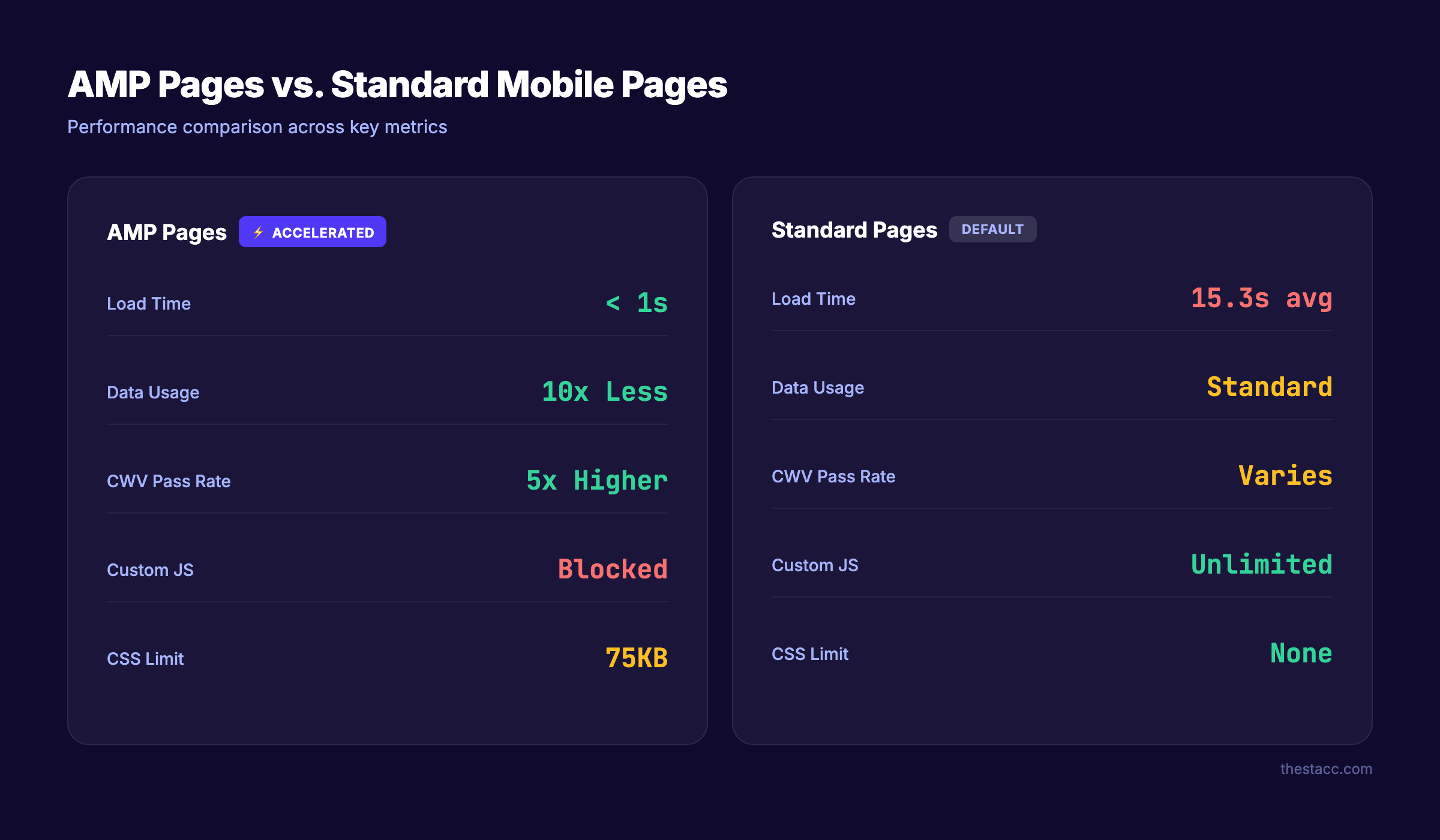AMP pages vs standard mobile pages performance comparison