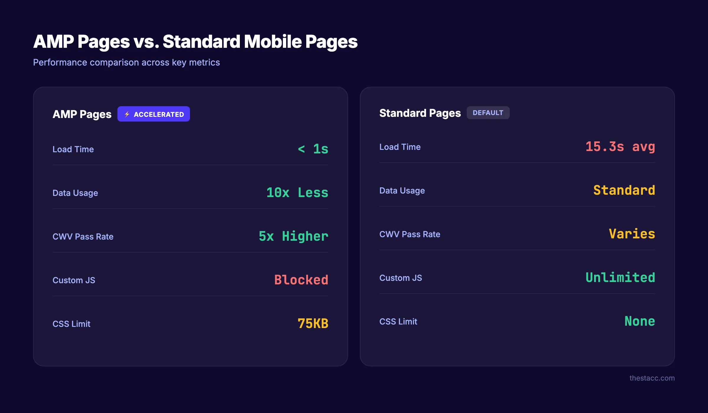 AMP pages vs standard mobile pages performance comparison