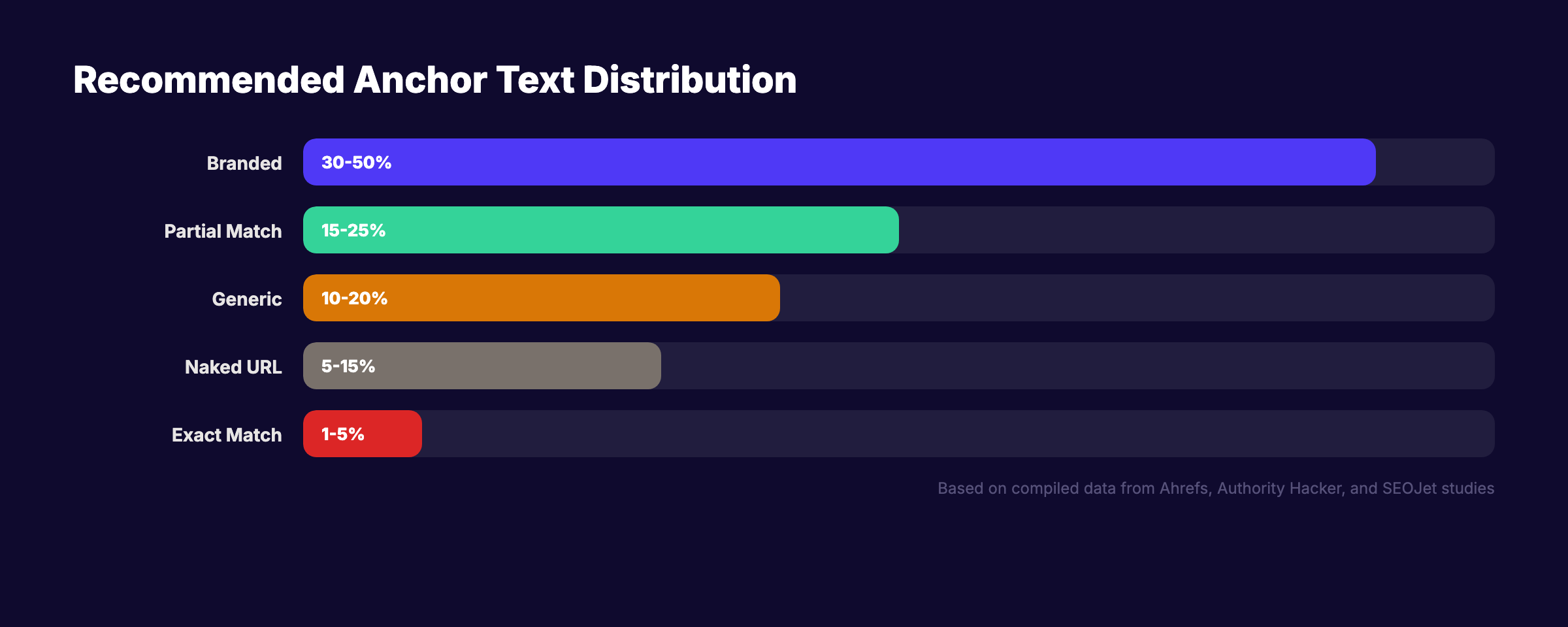 Healthy anchor text distribution for backlink profiles