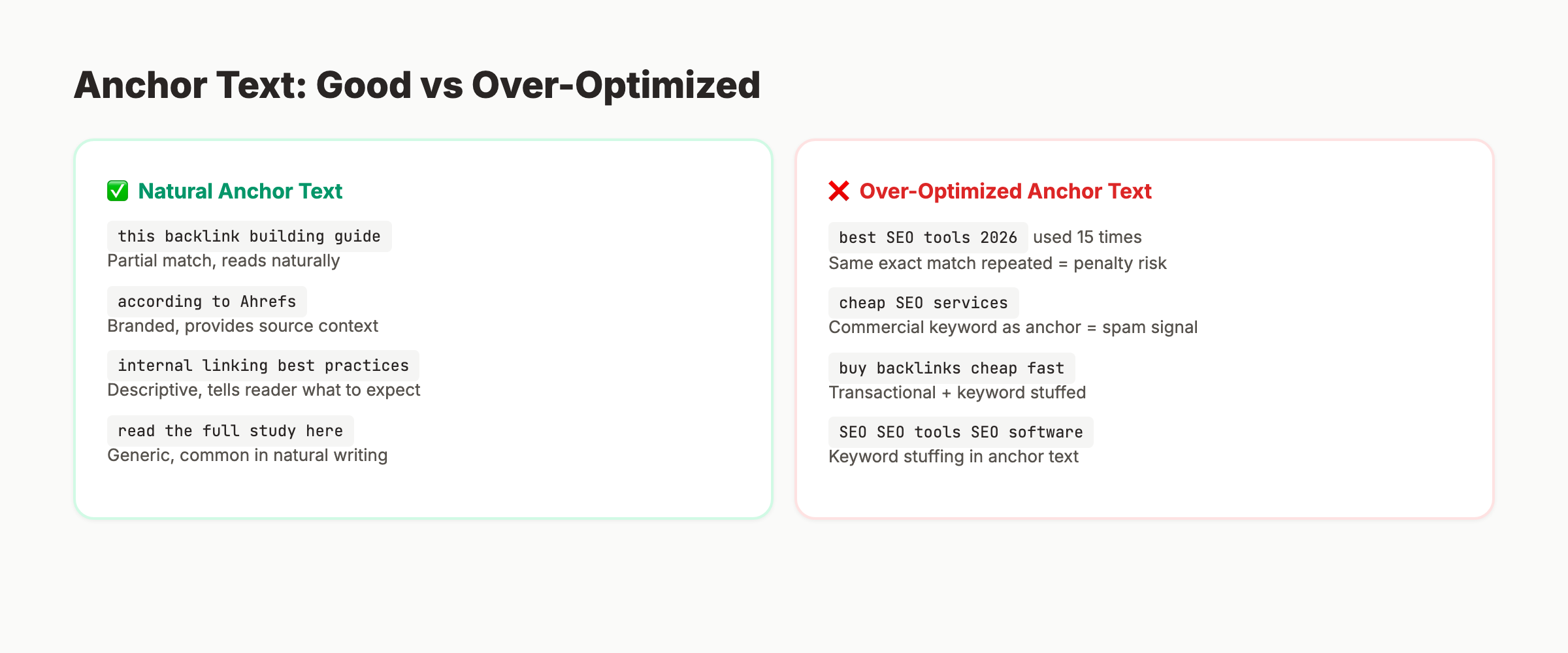 Comparison of natural vs over-optimized anchor text patterns