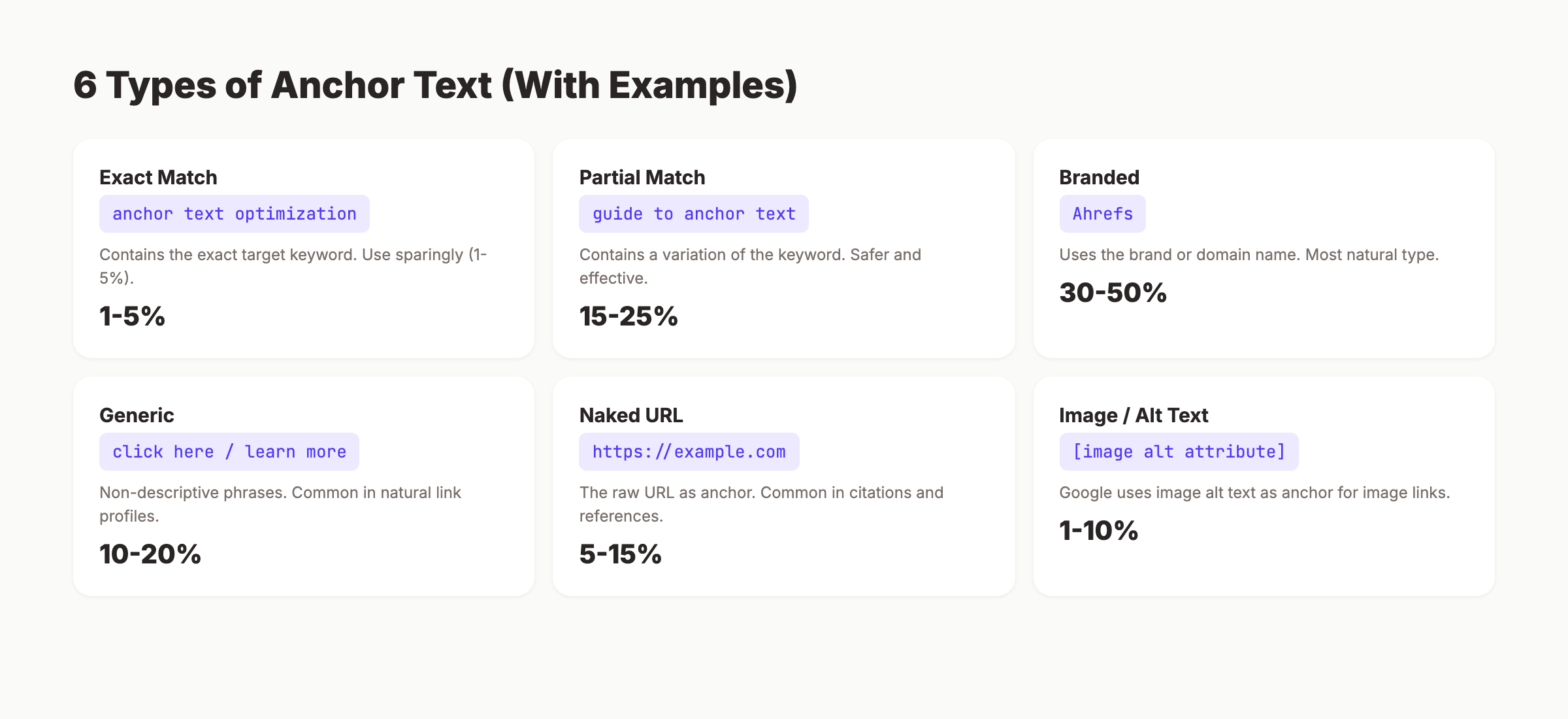 6 types of anchor text with examples and recommended percentages