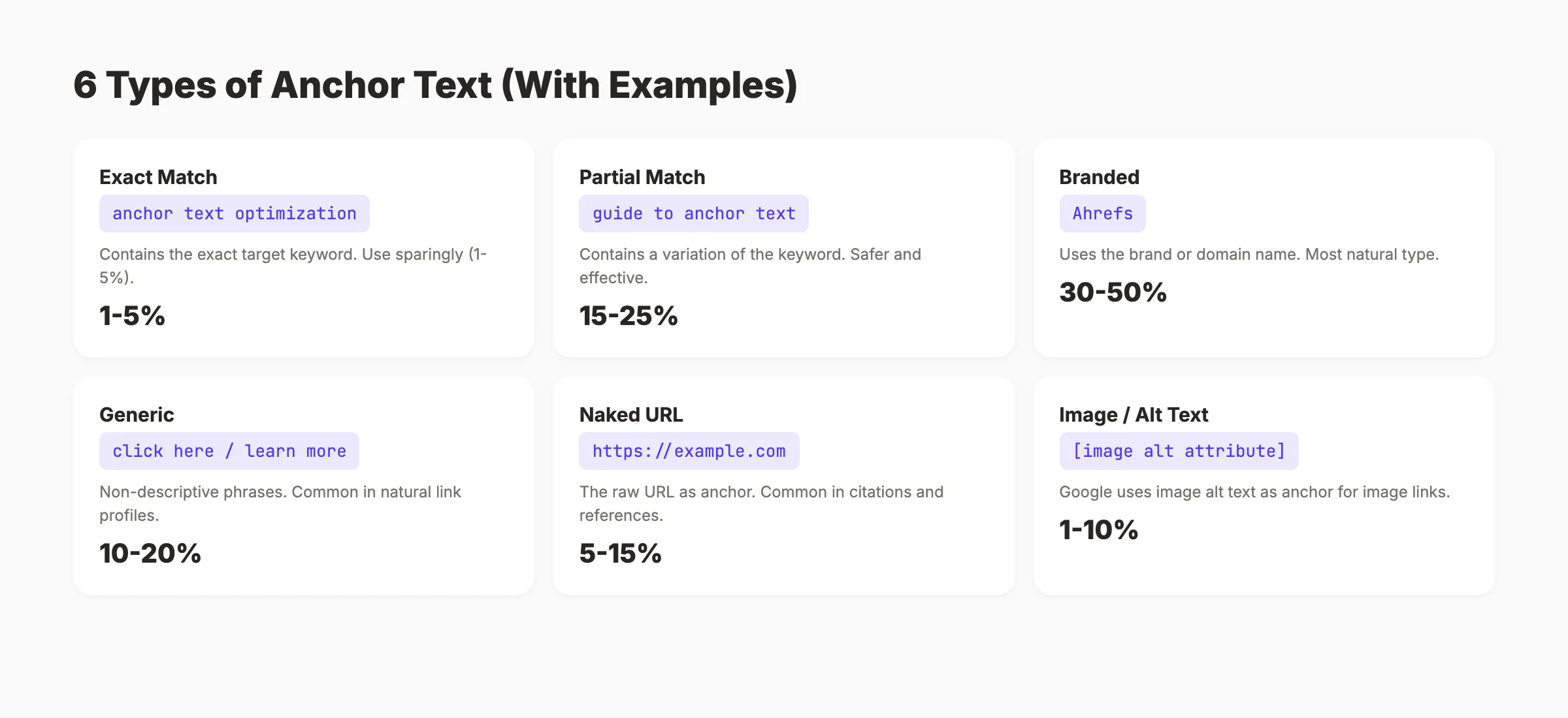 6 types of anchor text with examples and recommended percentages