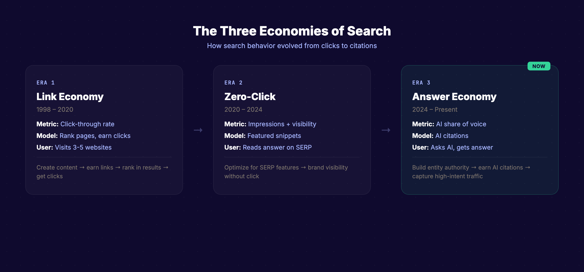 What is the answer economy and how it changes search