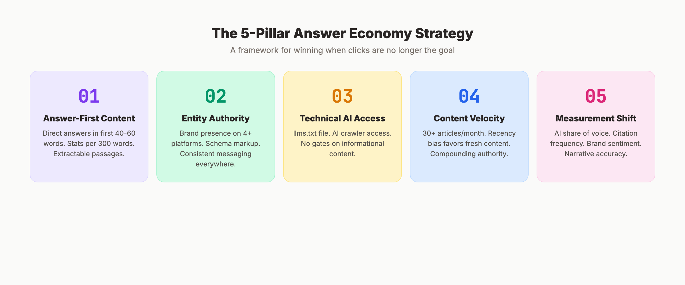 Answer economy strategy framework for SEO and content