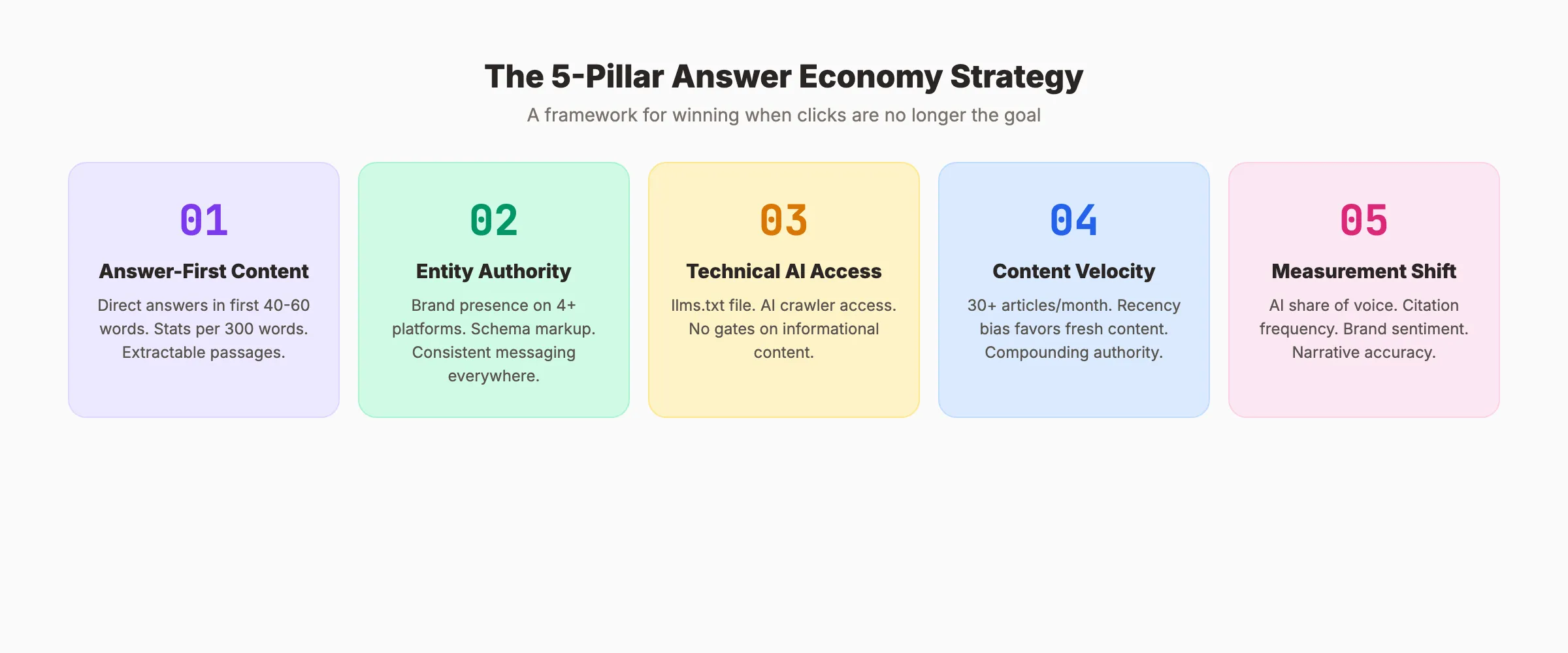Answer economy strategy framework for SEO and content