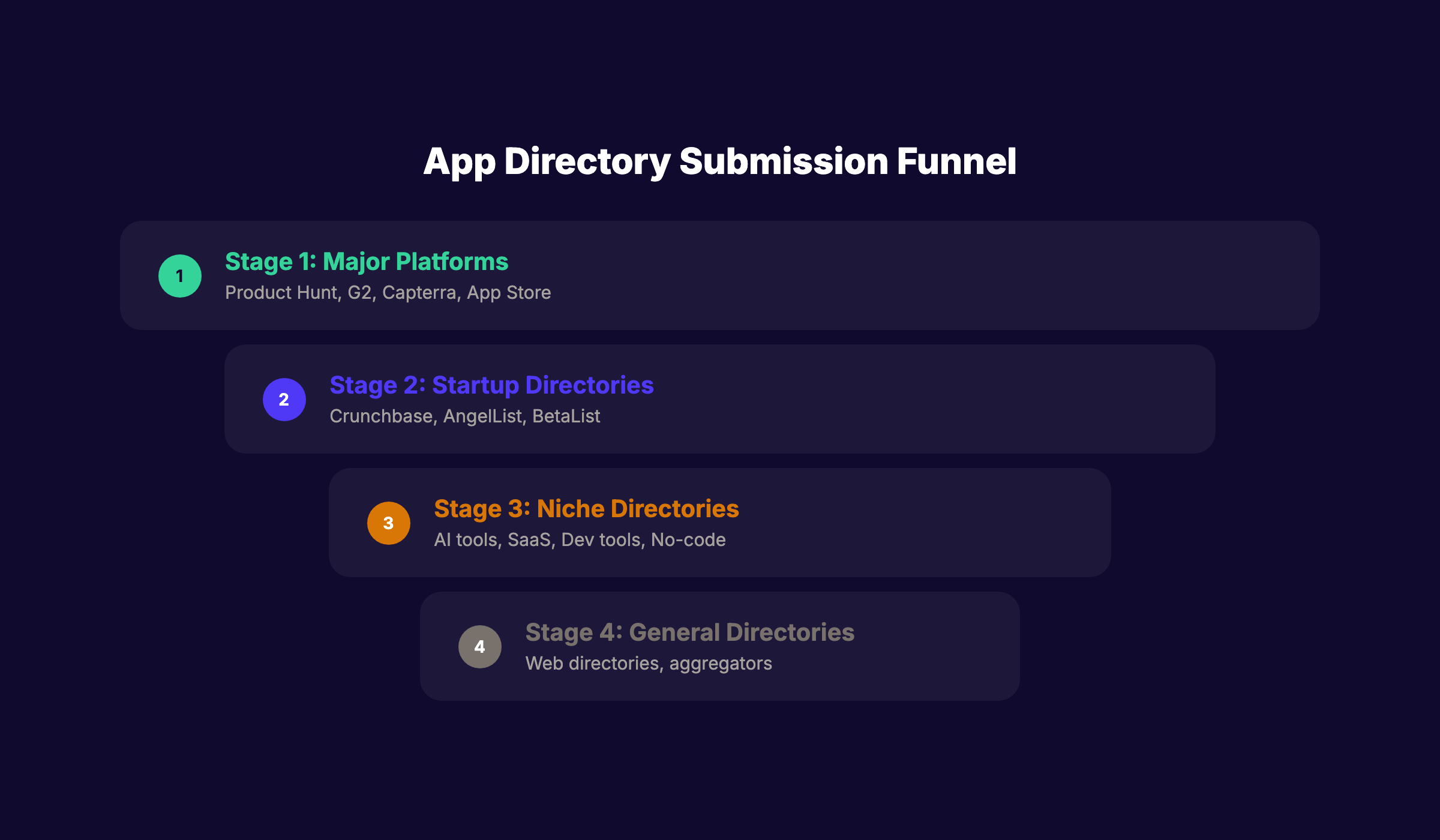 App directory submission funnel showing the 4 stages from major platforms to general directories