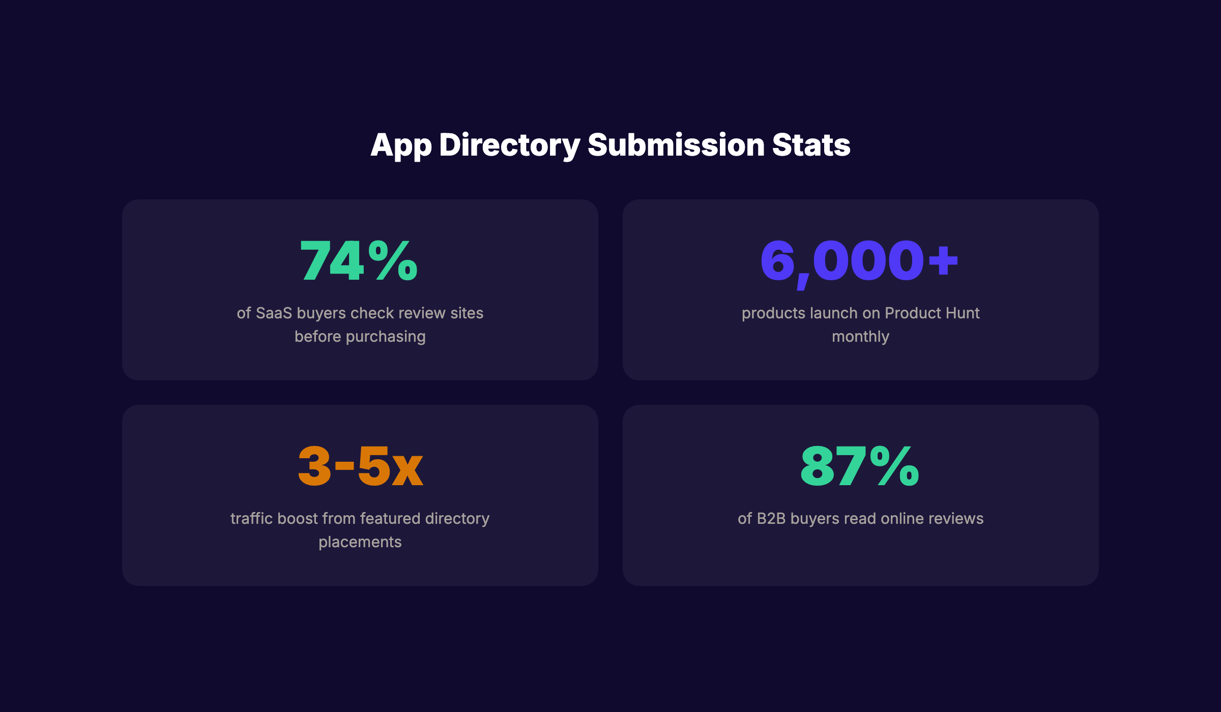 App directory submission statistics for SaaS and product launches
