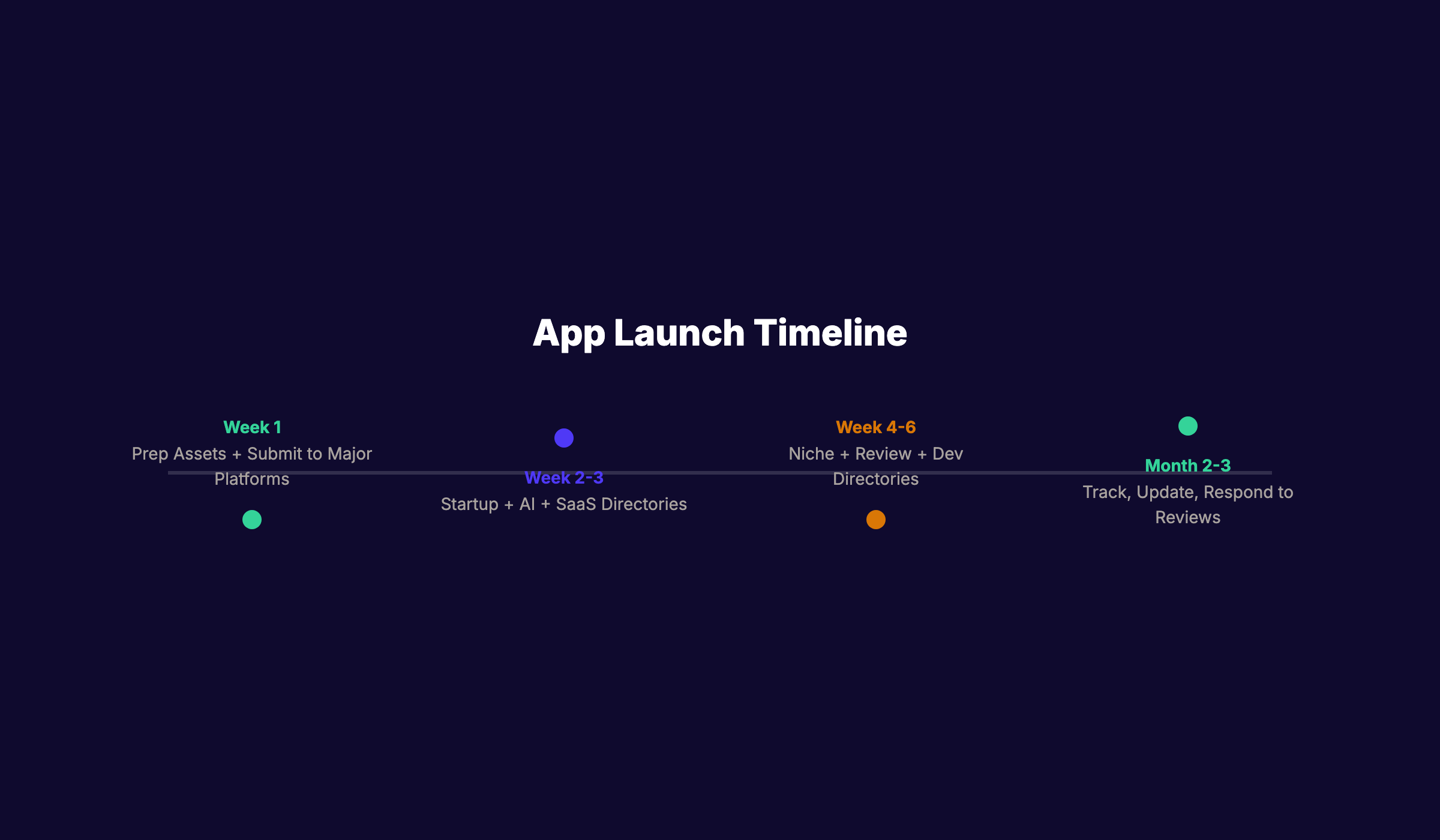 App launch directory submission timeline showing the recommended 3-month approach