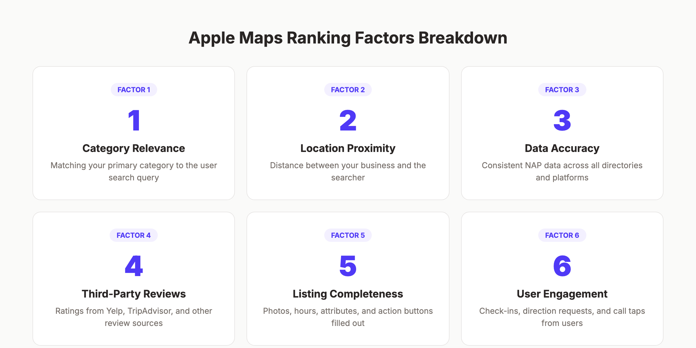 Apple Maps ranking factors breakdown showing all 6 key factors