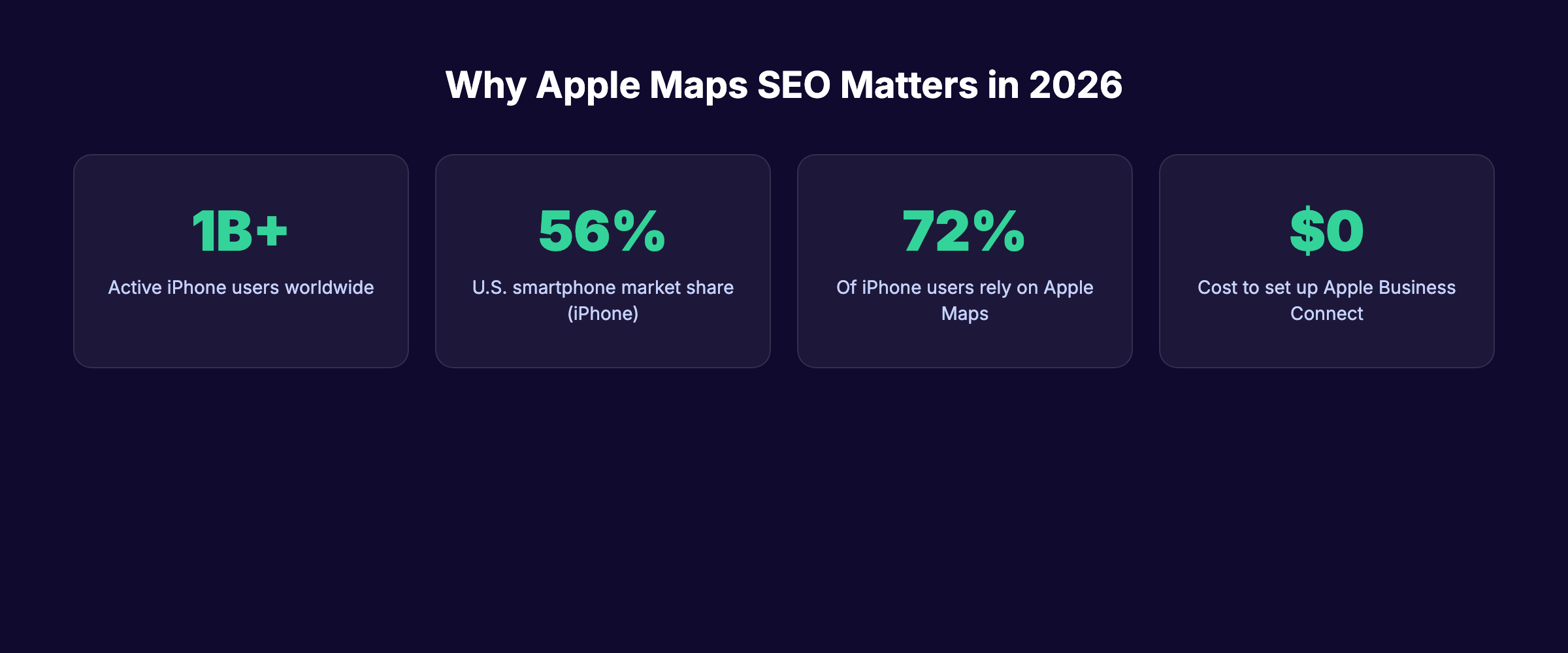 Apple Maps SEO statistics showing iPhone market share and user reach