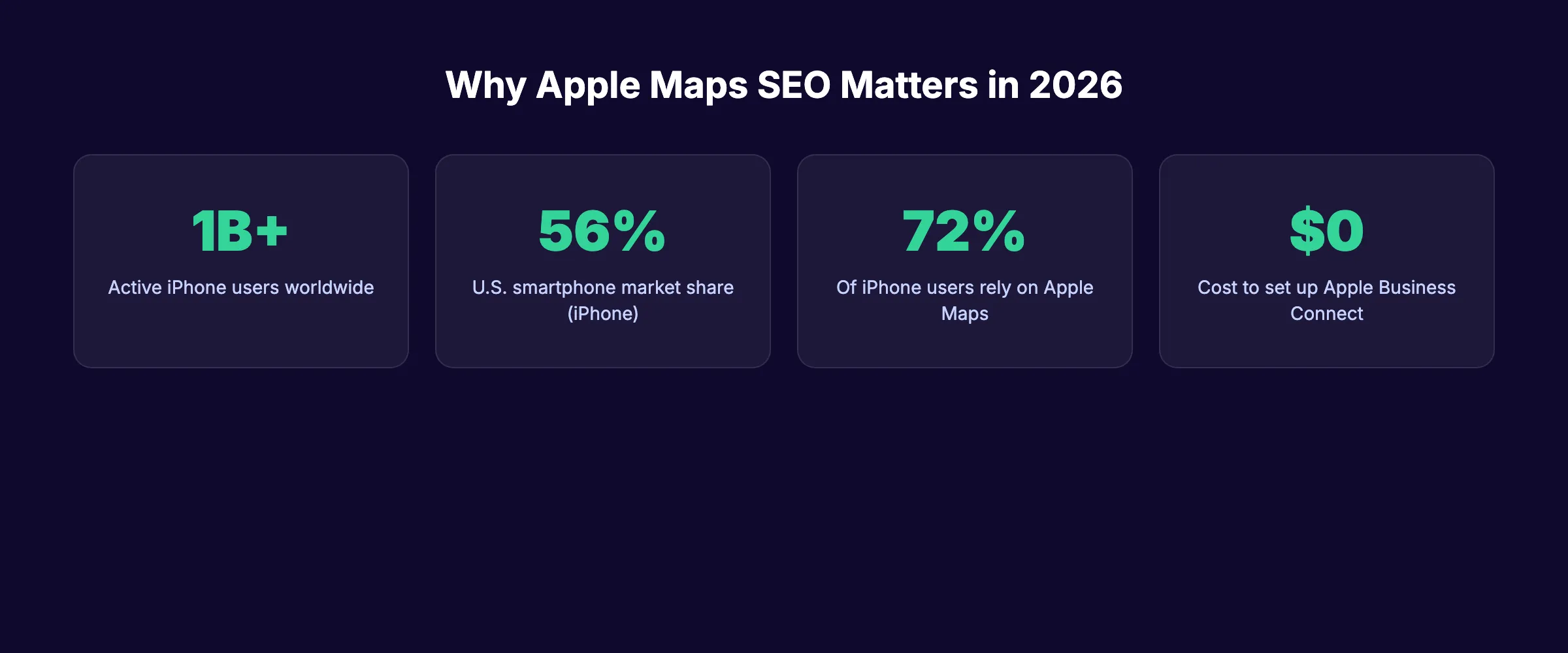 Apple Maps SEO statistics showing iPhone market share and user reach