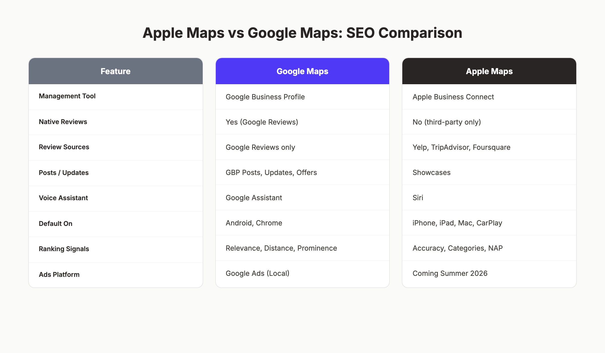 Apple Maps vs Google Maps SEO comparison chart