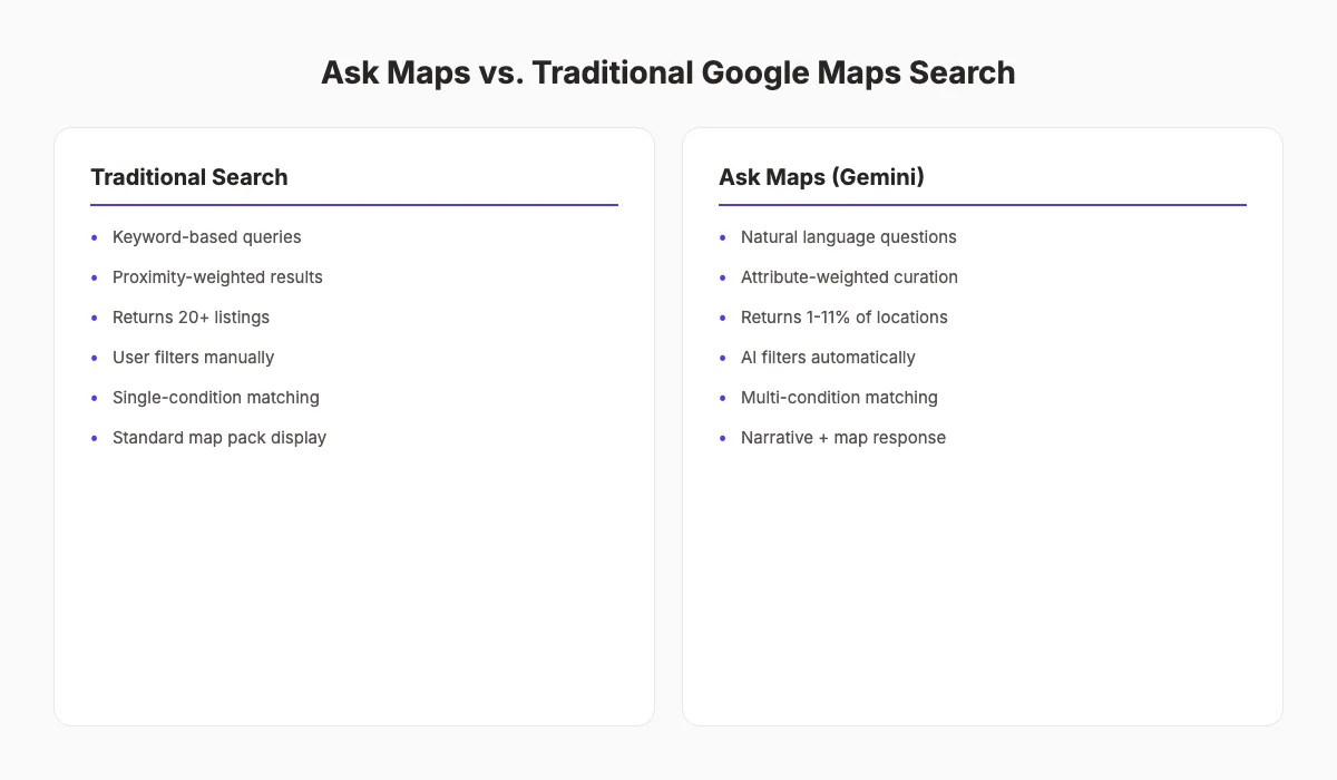 Ask Maps vs Traditional Search comparison showing conversational queries and attribute filtering