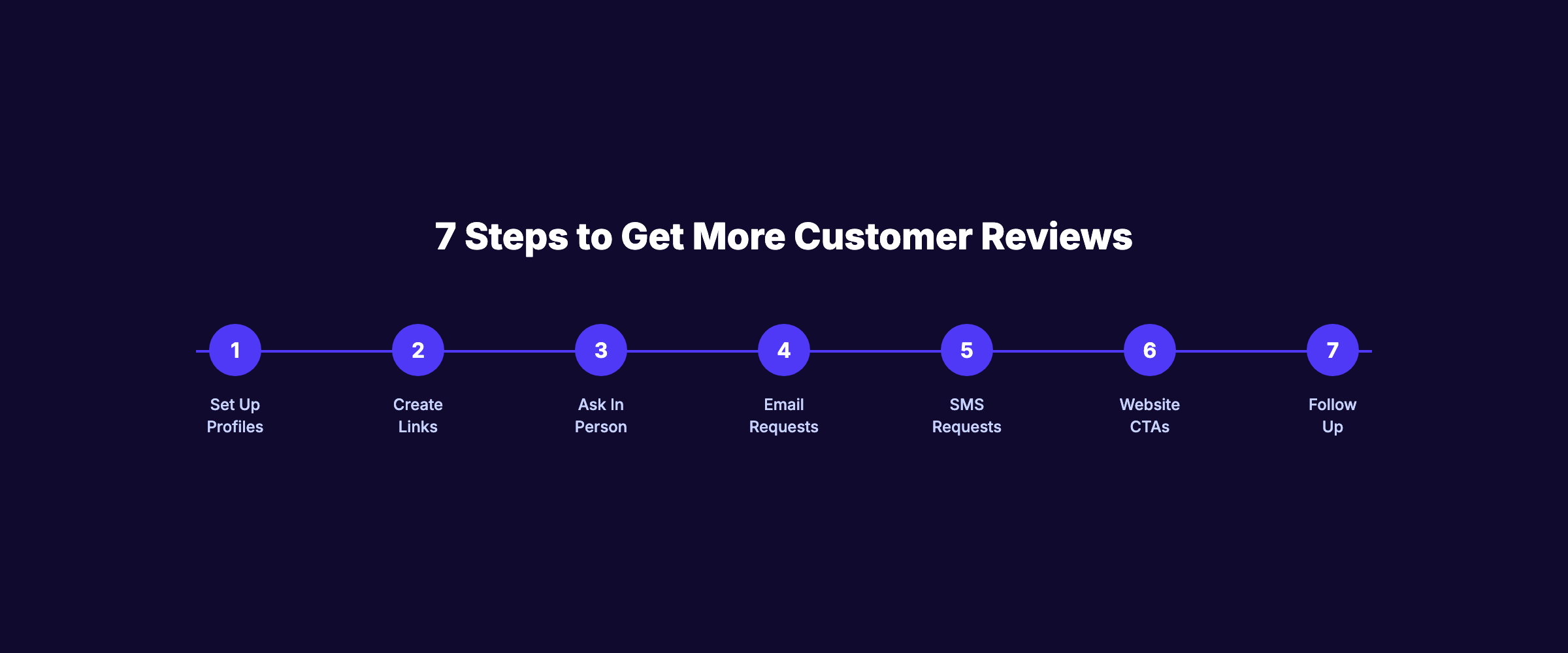 7 steps to get more customer reviews