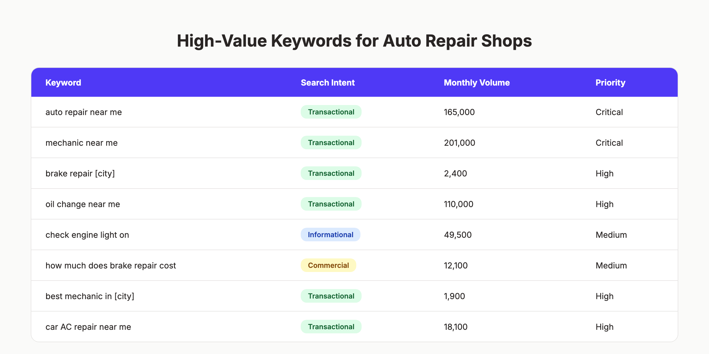 High-value keywords for auto repair shops