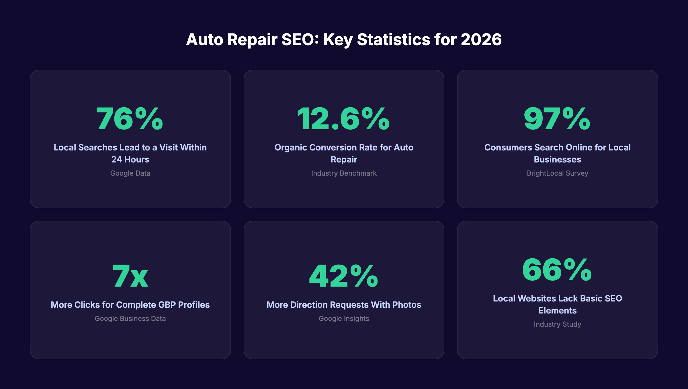 Auto repair shop SEO statistics for 2026