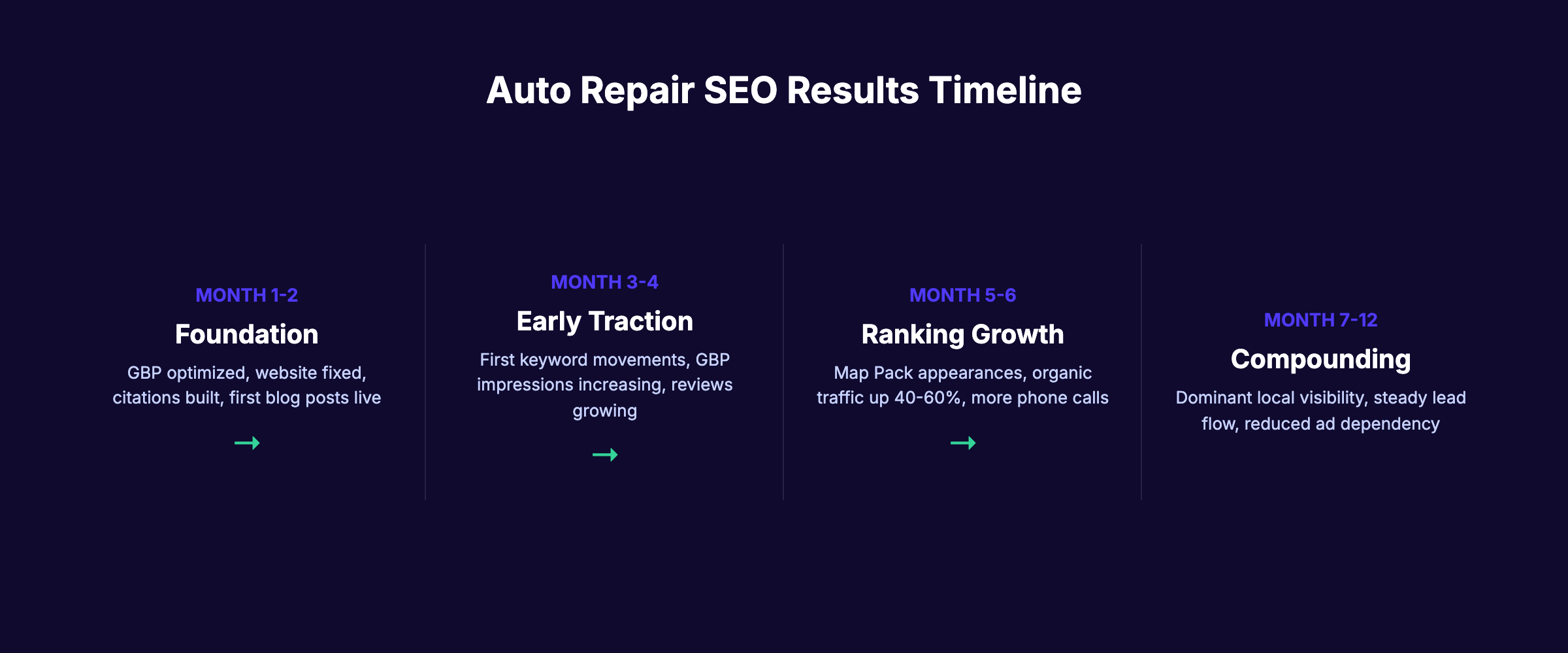 Auto repair SEO results timeline