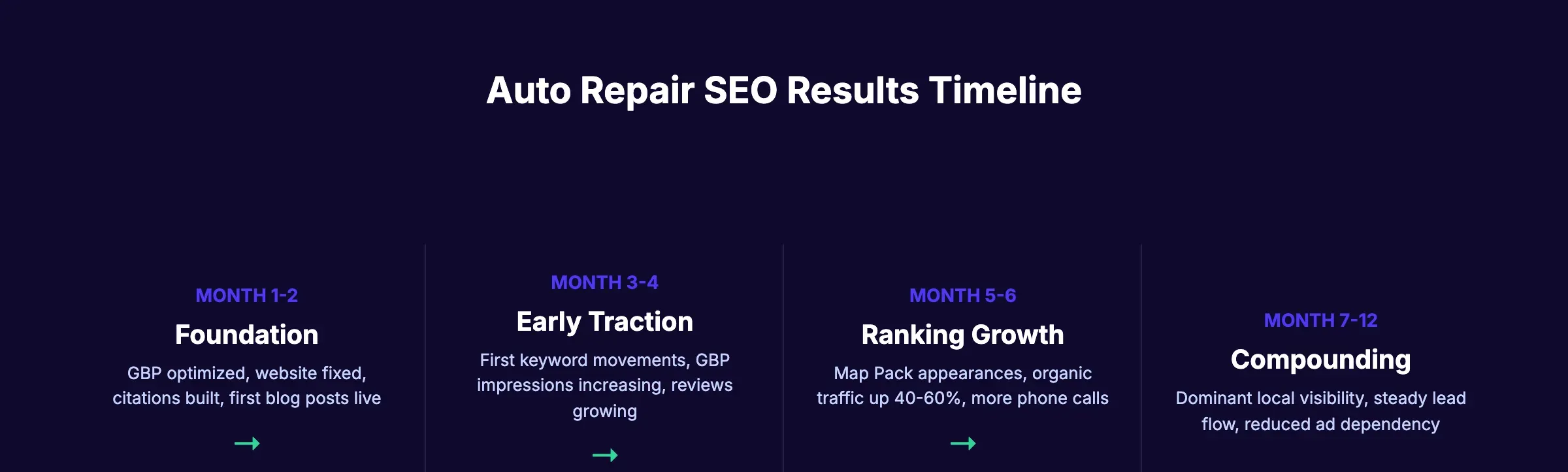 Auto repair SEO results timeline