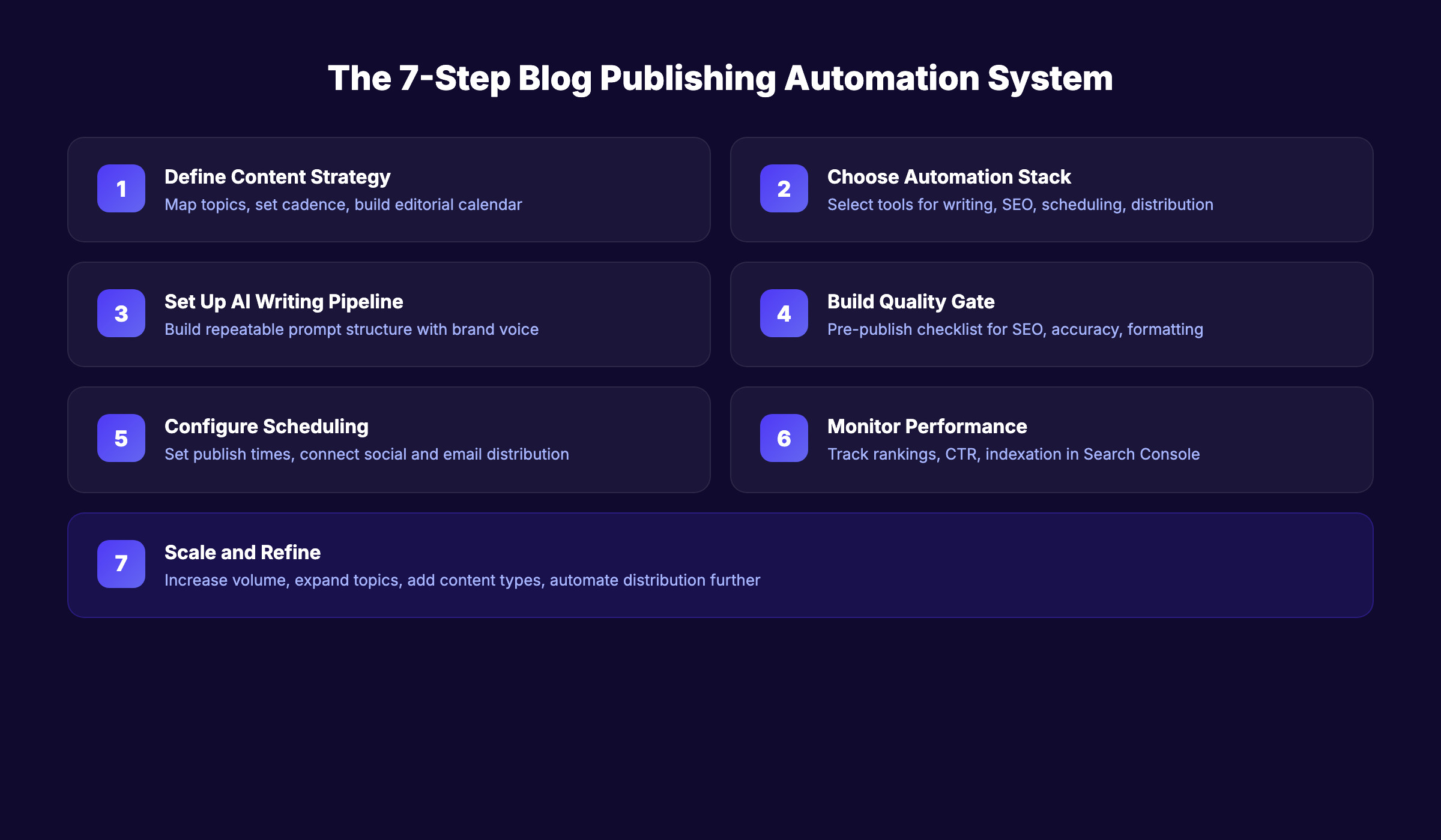 The 7-step blog publishing automation system