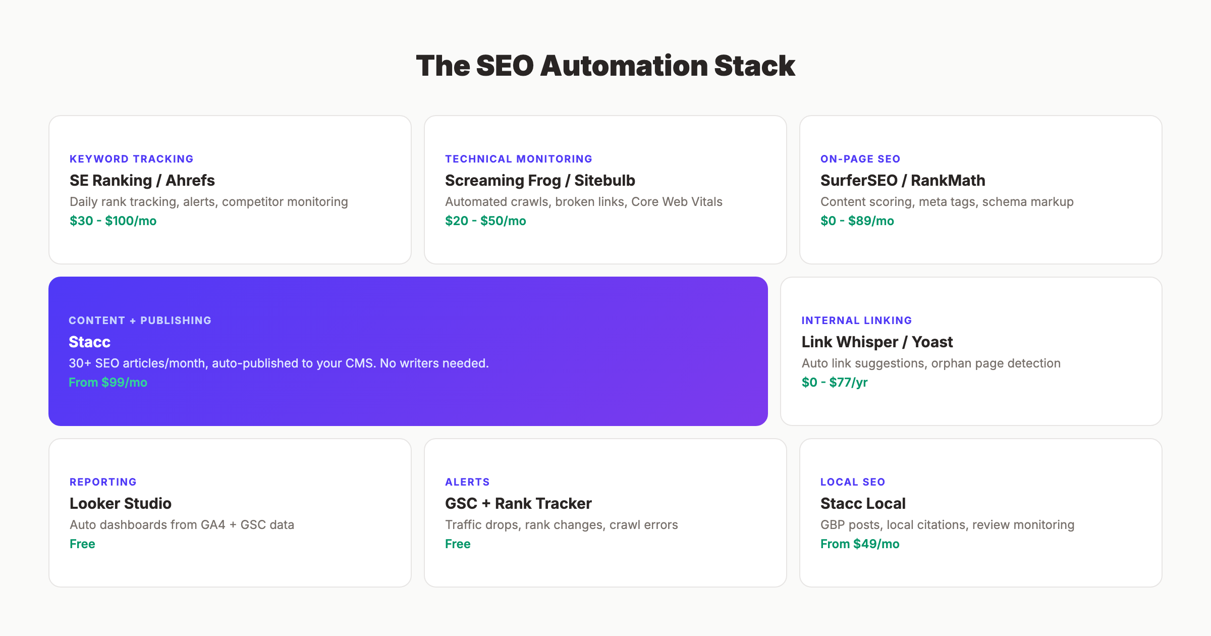 The complete SEO automation stack with tools and costs