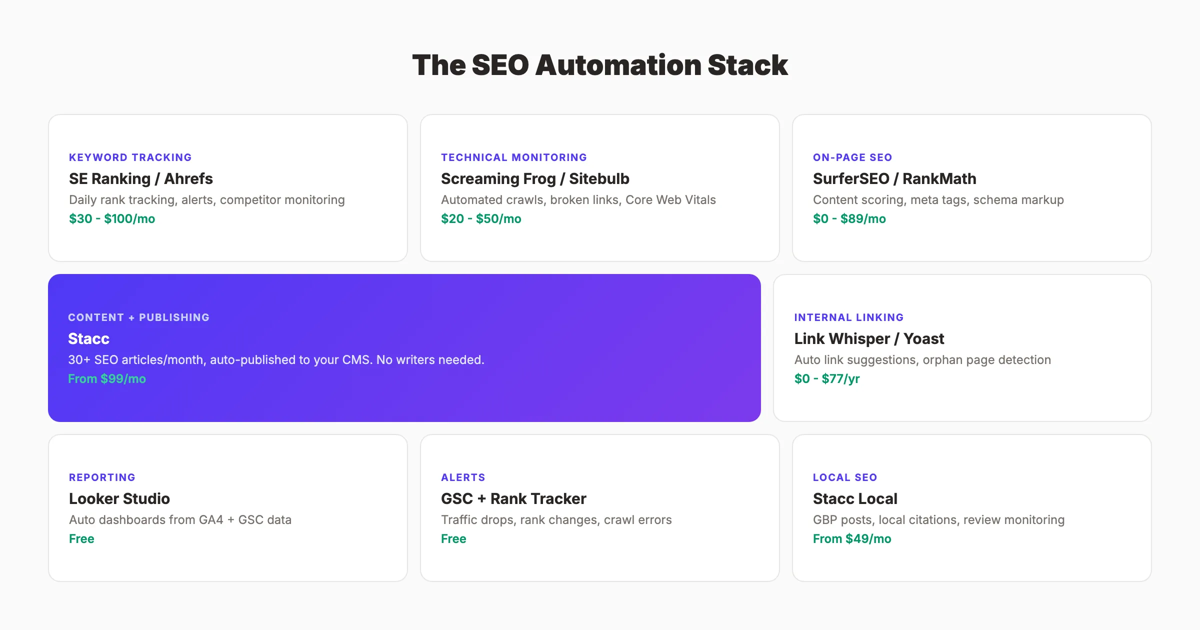 The complete SEO automation stack with tools and costs