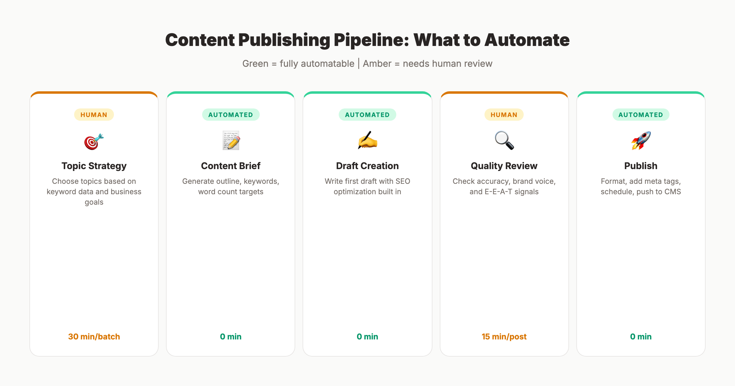 Content publishing pipeline showing automated vs manual stages