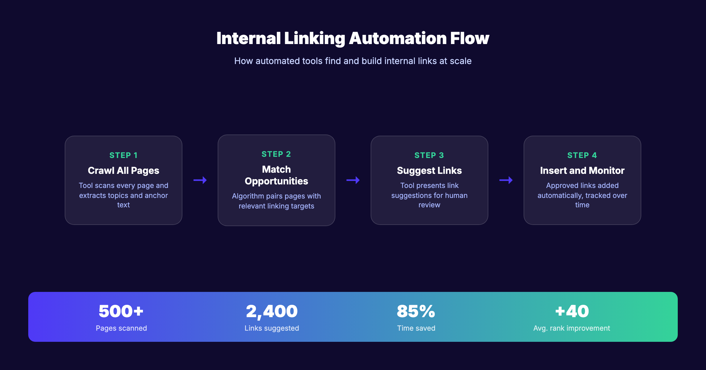 Internal linking automation flow