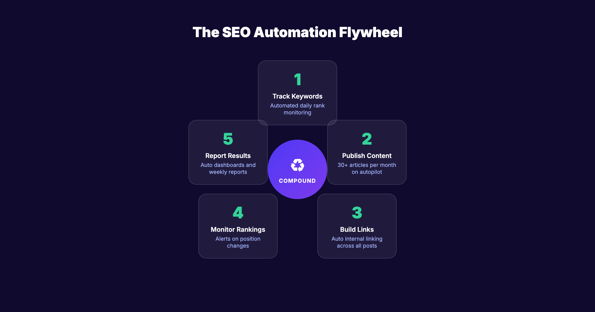 SEO automation scaling flywheel