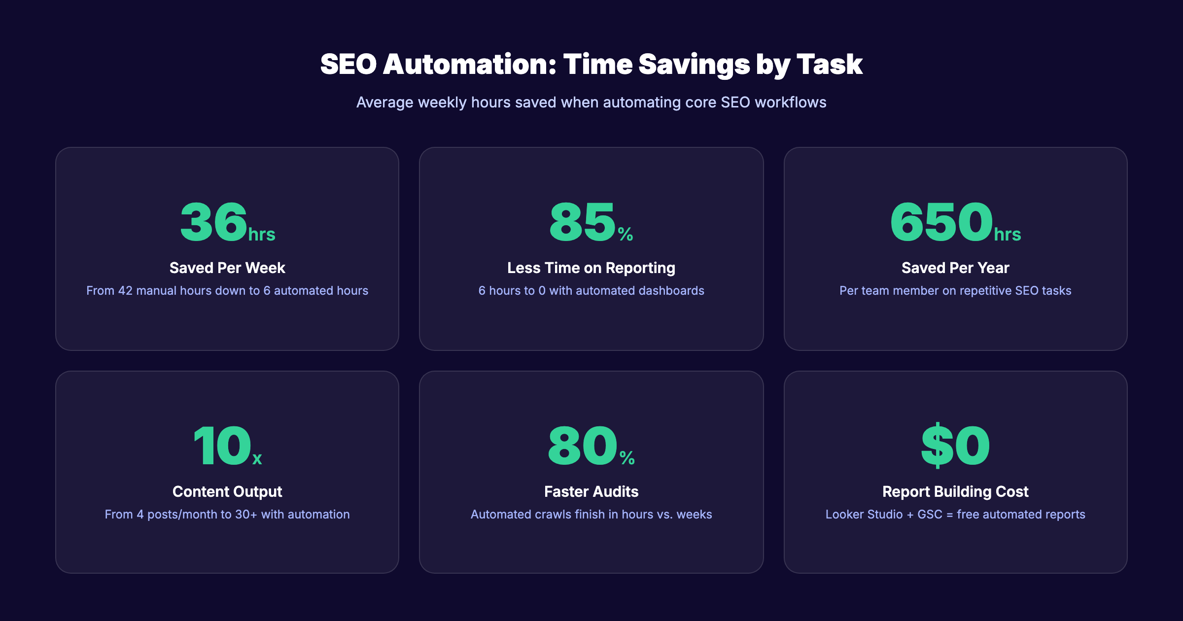 SEO automation time savings by task