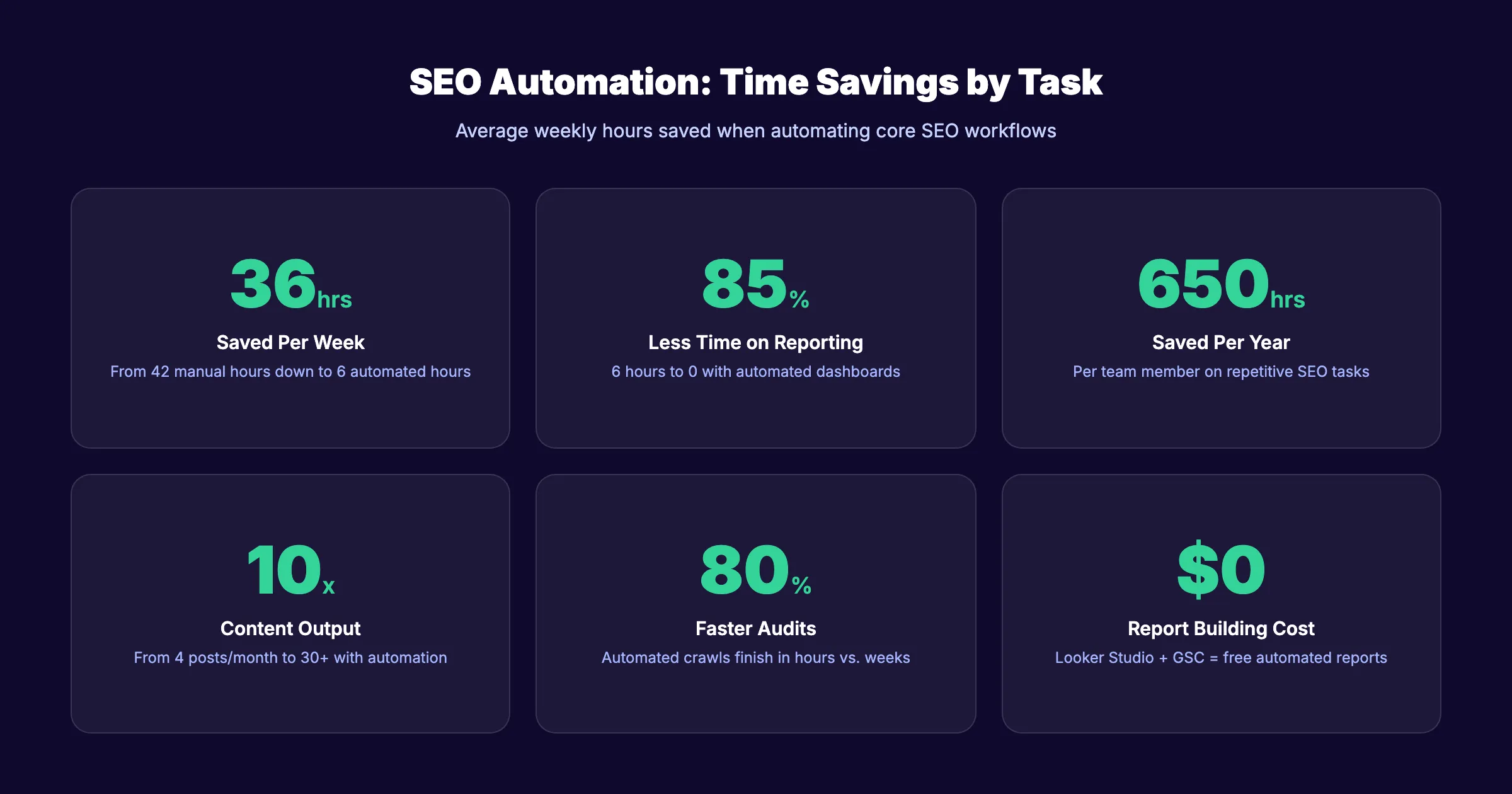 SEO automation time savings by task