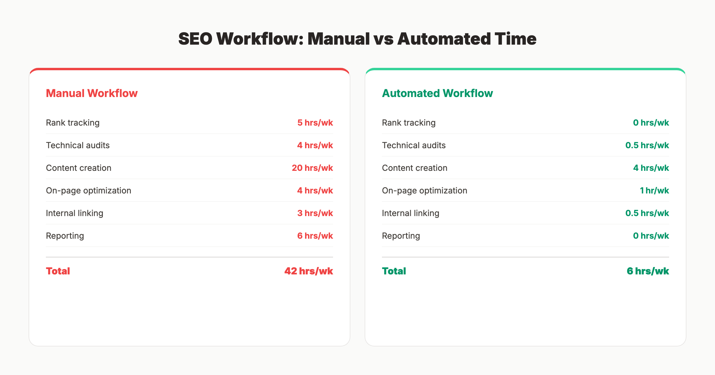 SEO workflow audit showing manual vs automated tasks
