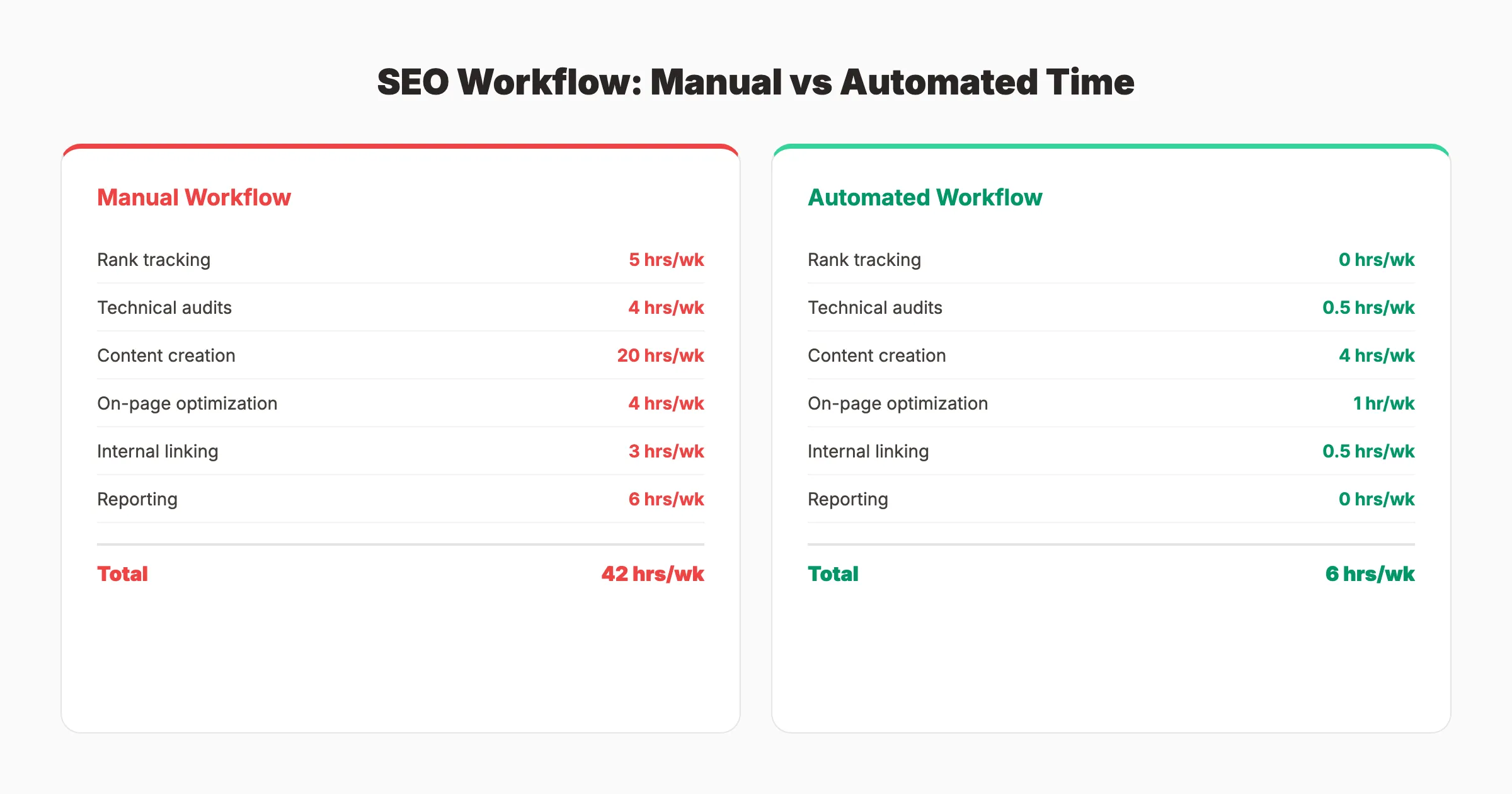 SEO workflow audit showing manual vs automated tasks
