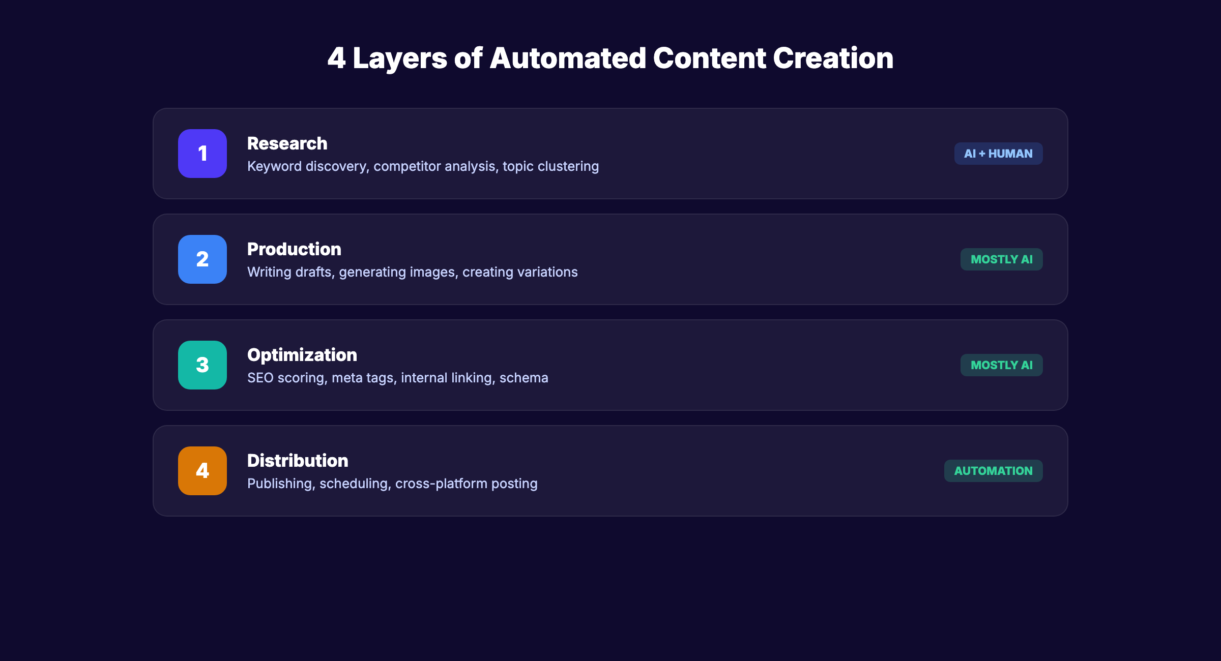 4 layers of automated content creation showing research, production, optimization, distribution