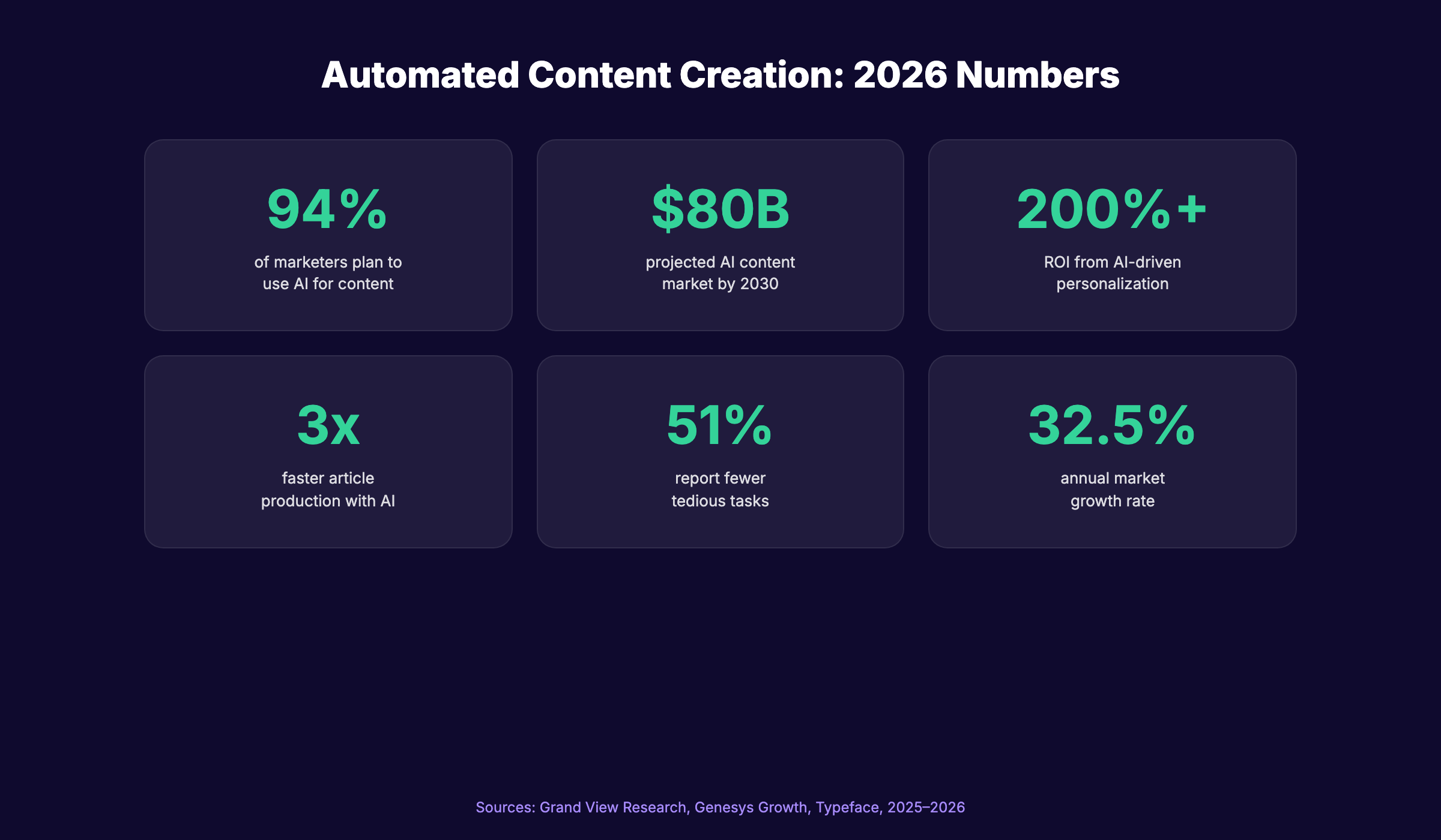 Automated content creation statistics and ROI data for 2026