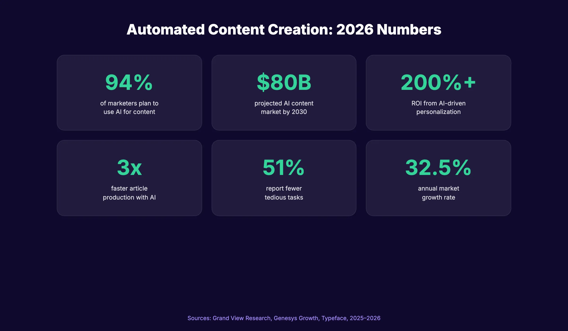 Automated content creation statistics and ROI data for 2026