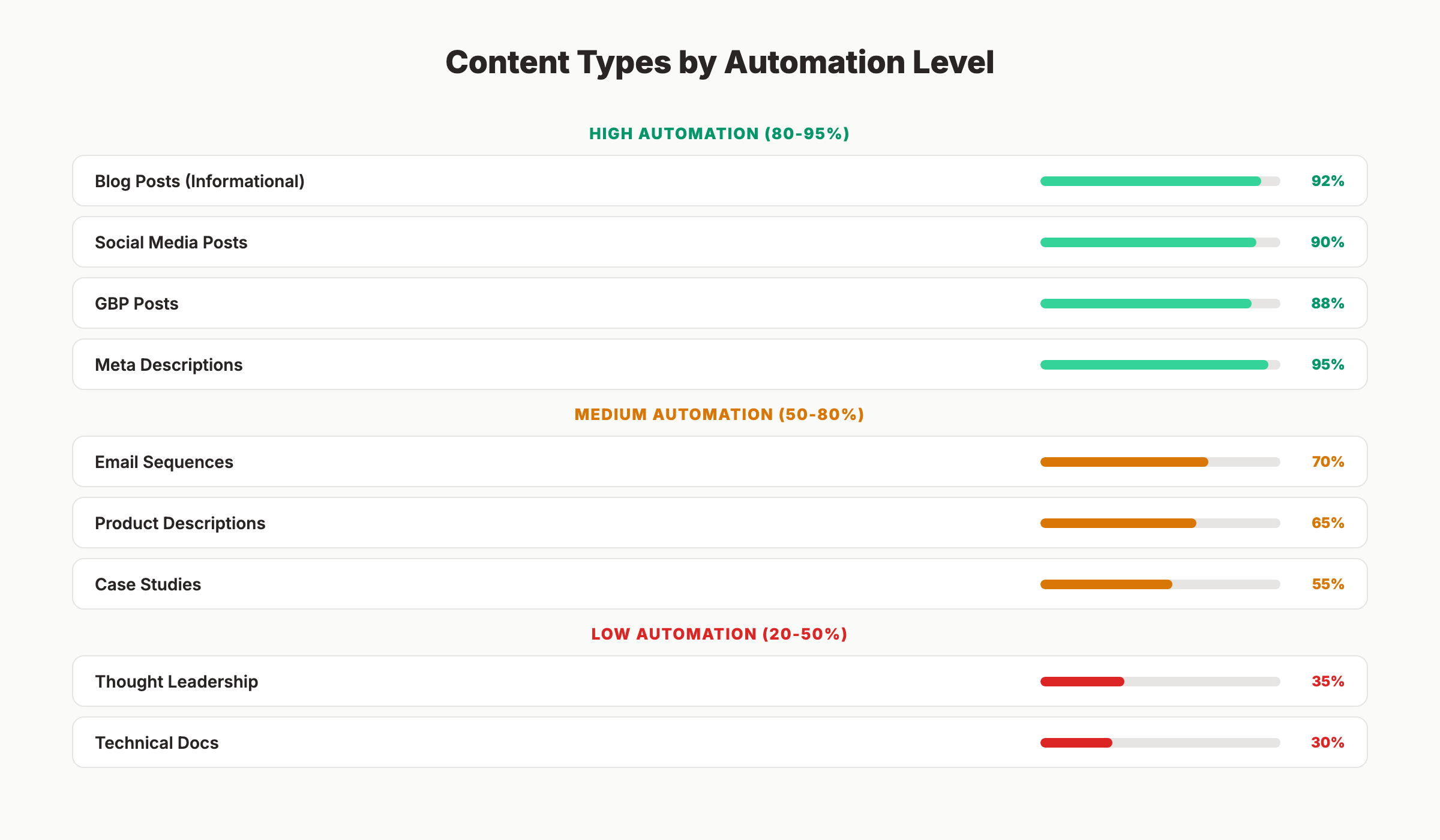 Content types ranked by automation effectiveness
