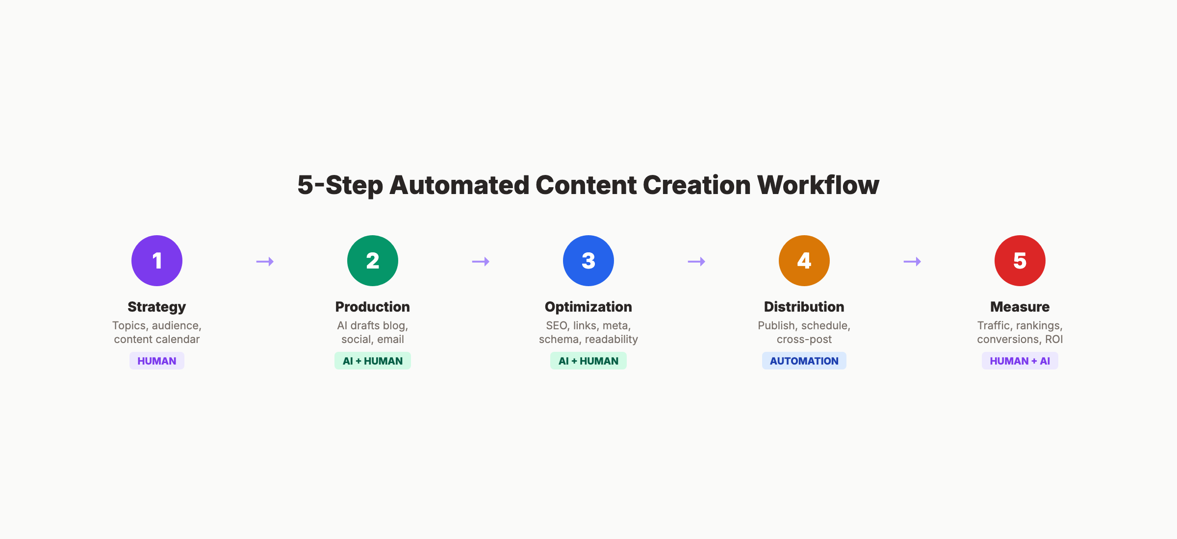 5-step automated content creation workflow